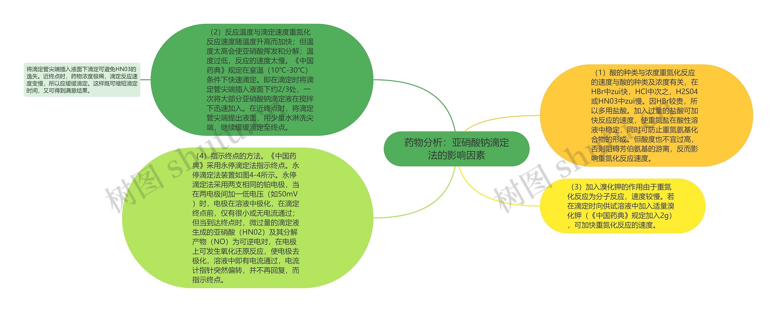 药物分析：亚硝酸钠滴定法的影响因素思维导图