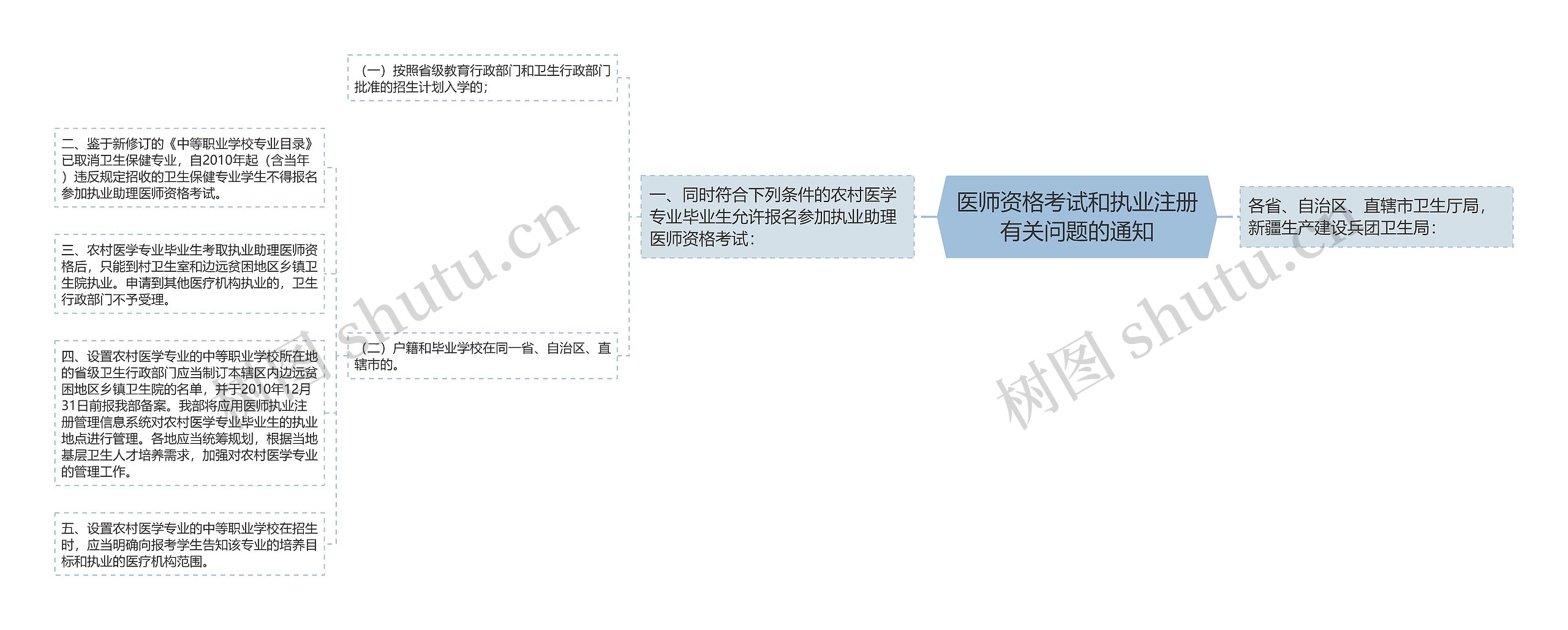 医师资格考试和执业注册有关问题的通知 医师资格考试和执业注册有关问题的通知