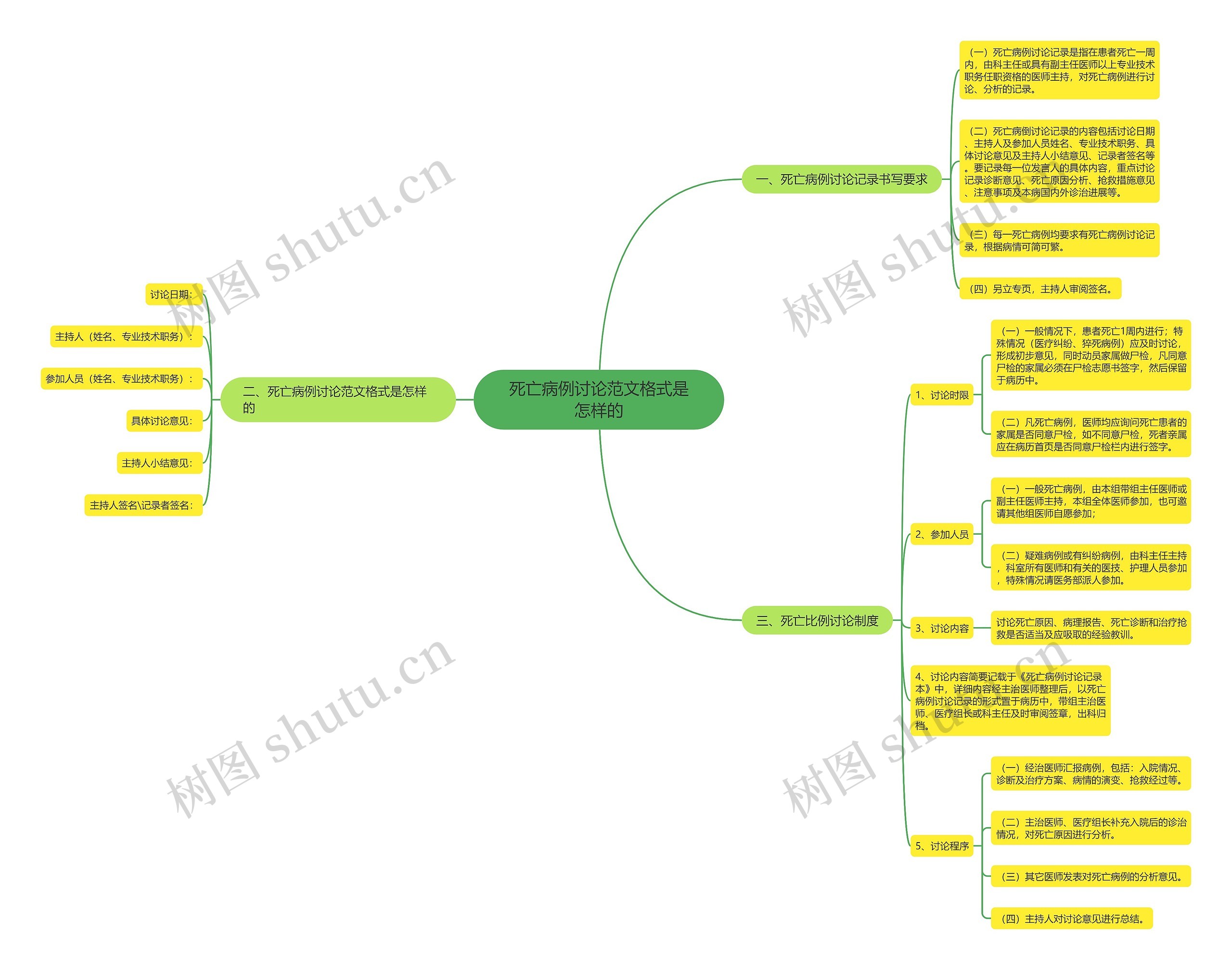 死亡病例讨论范文格式是怎样的思维导图