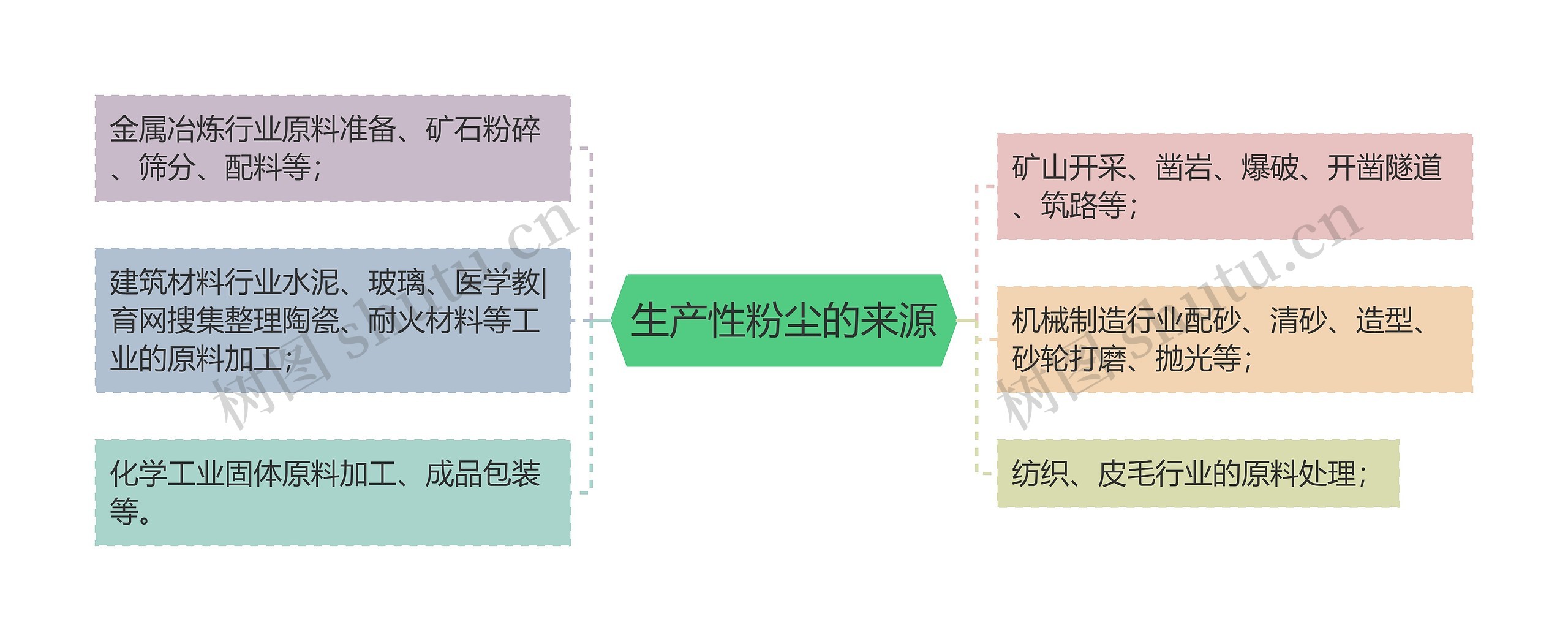 生产性粉尘的来源思维导图