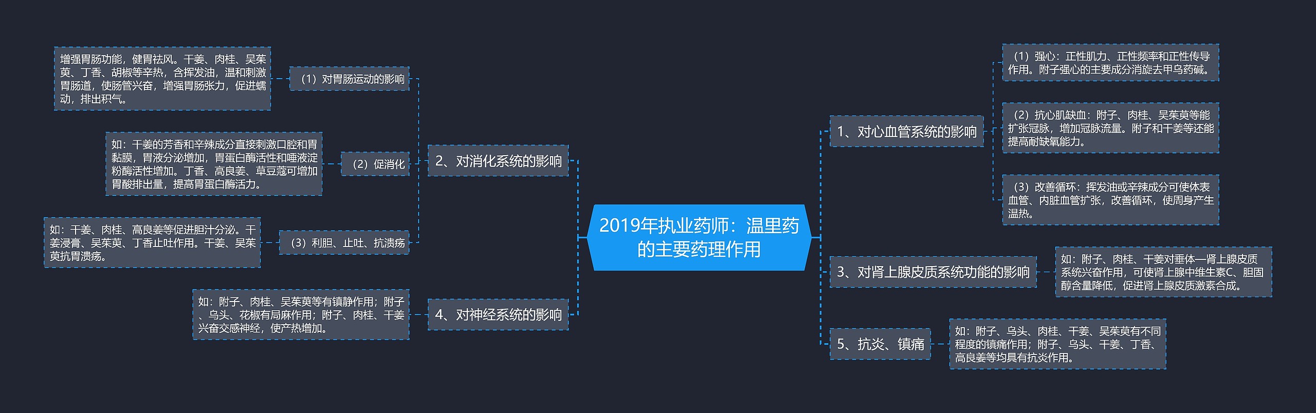 2019年执业药师：温里药的主要药理作用思维导图