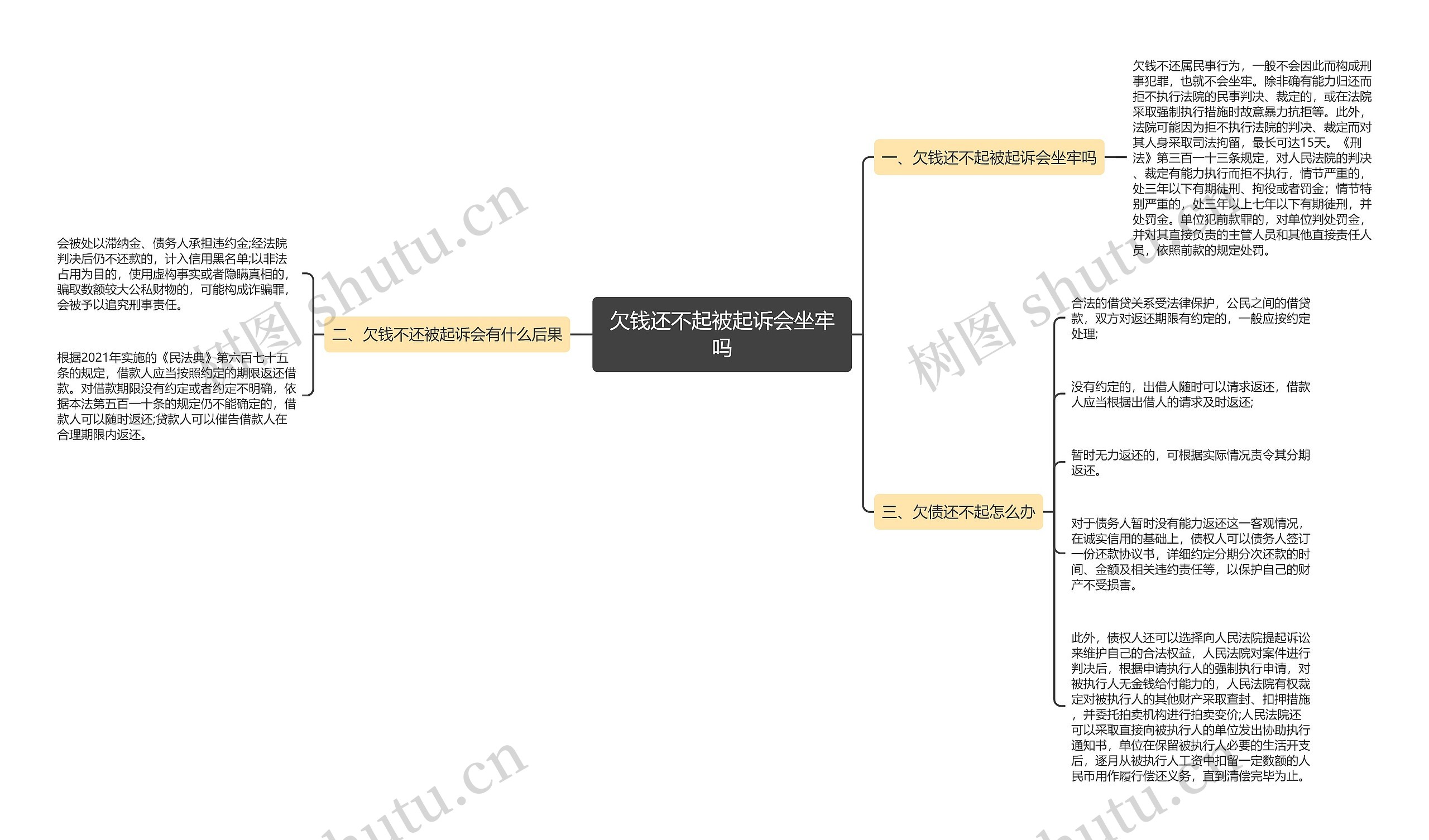 欠钱还不起被起诉会坐牢吗思维导图