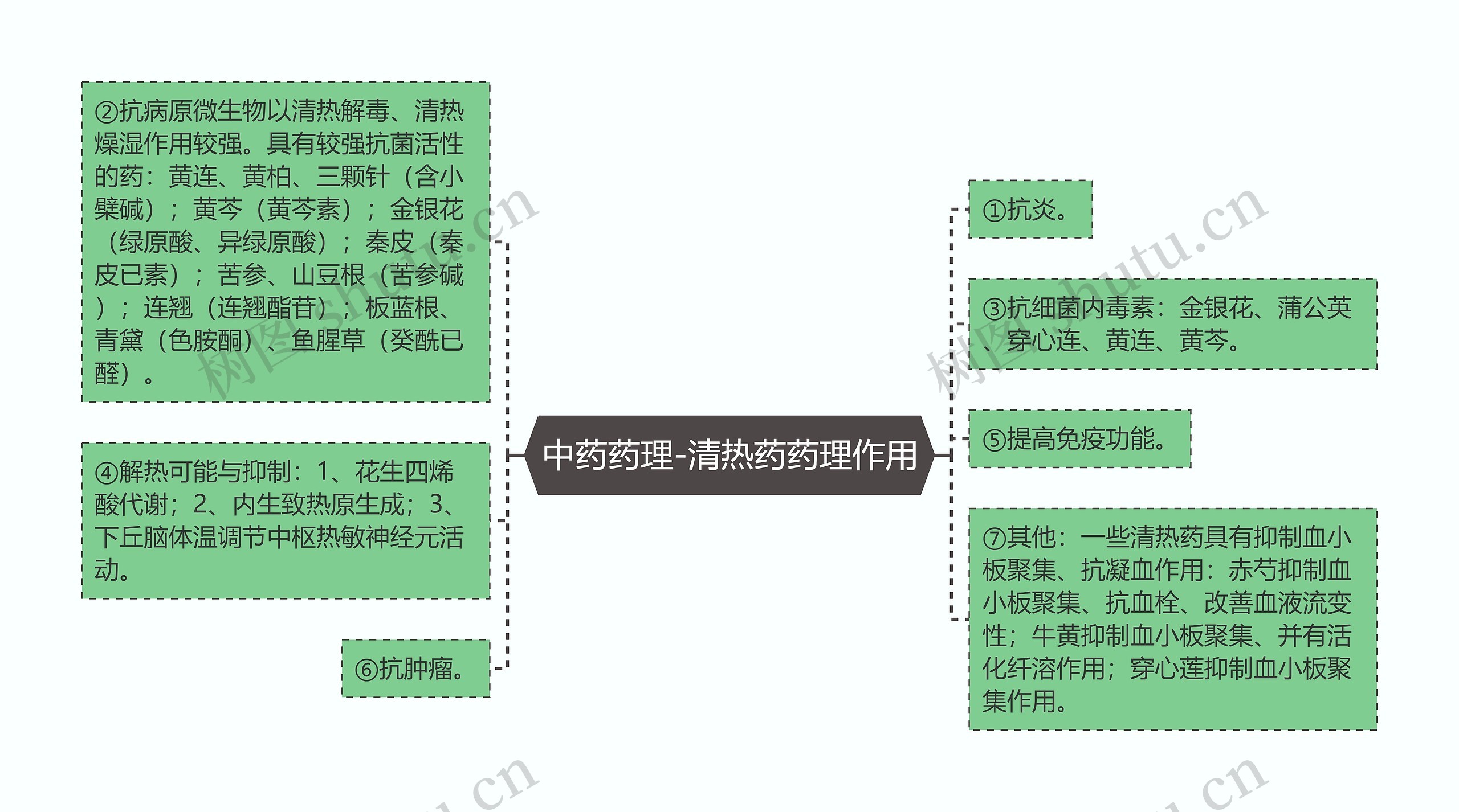 中药药理-清热药药理作用思维导图