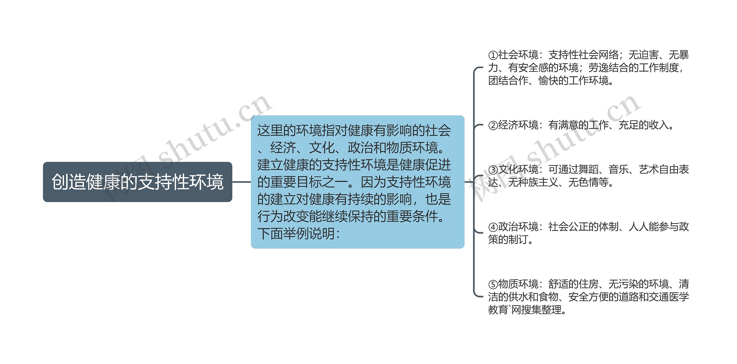 创造健康的支持性环境思维导图