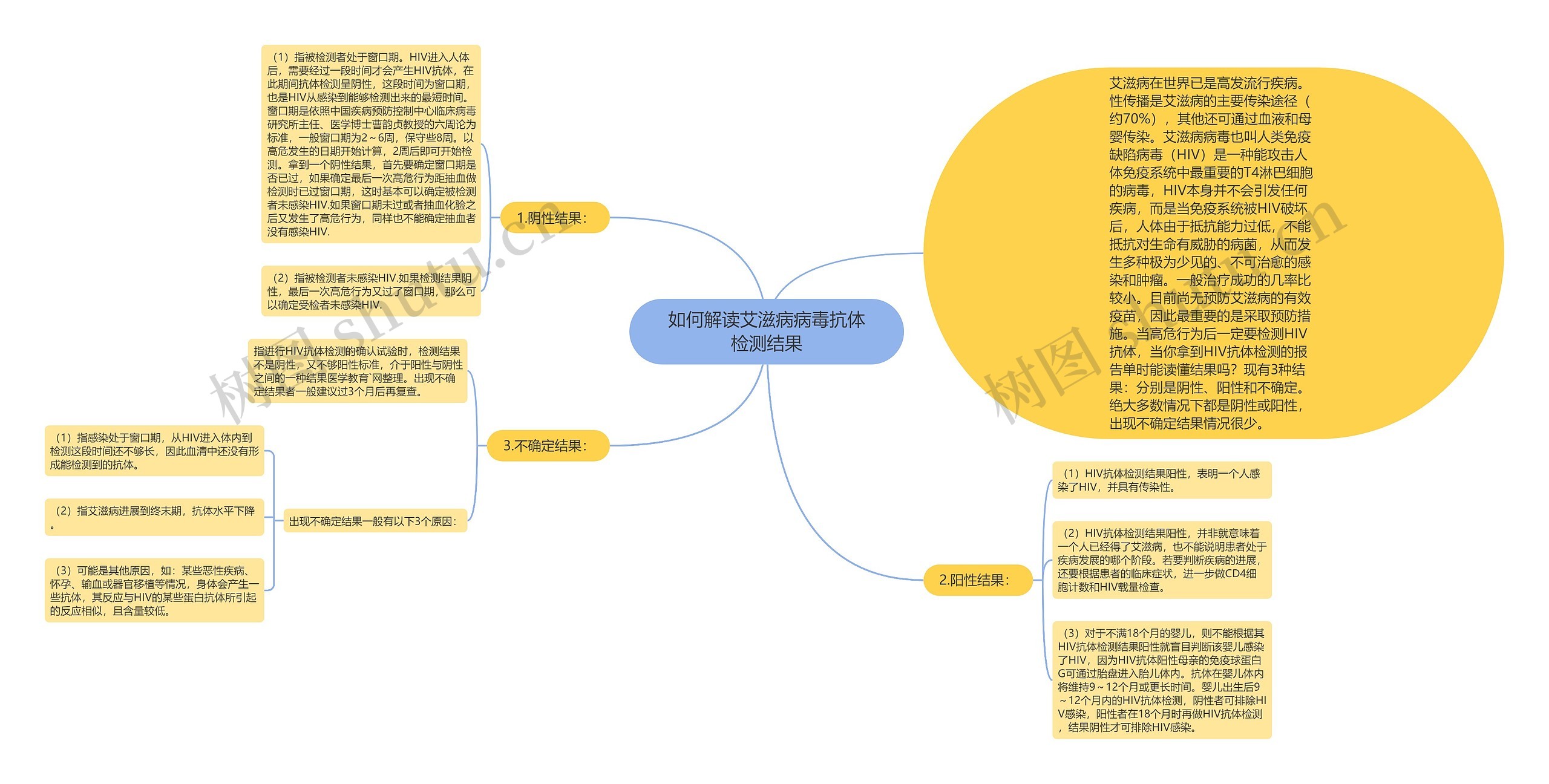 如何解读艾滋病病毒抗体检测结果