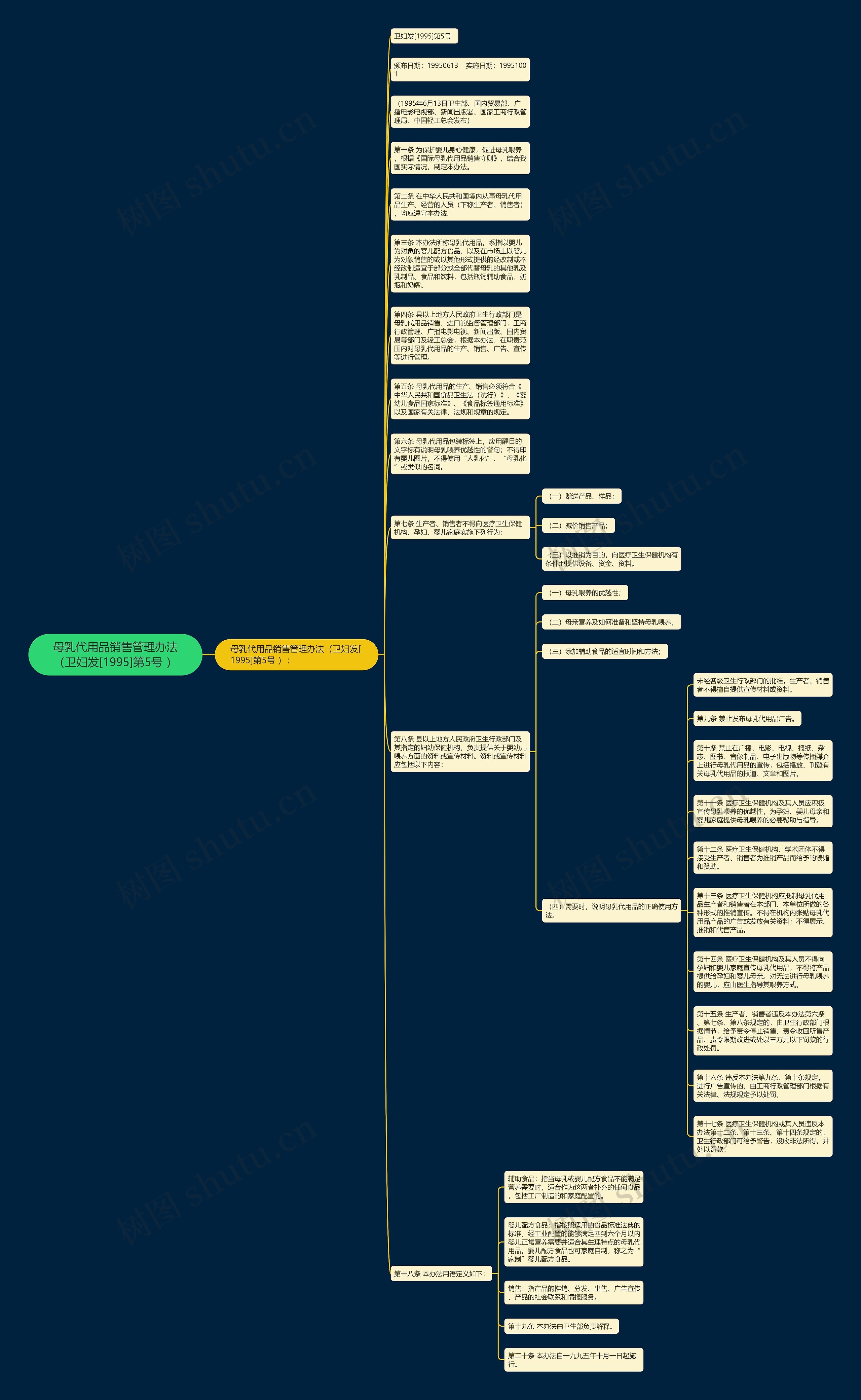母乳代用品销售管理办法（卫妇发[1995]第5号 ）思维导图