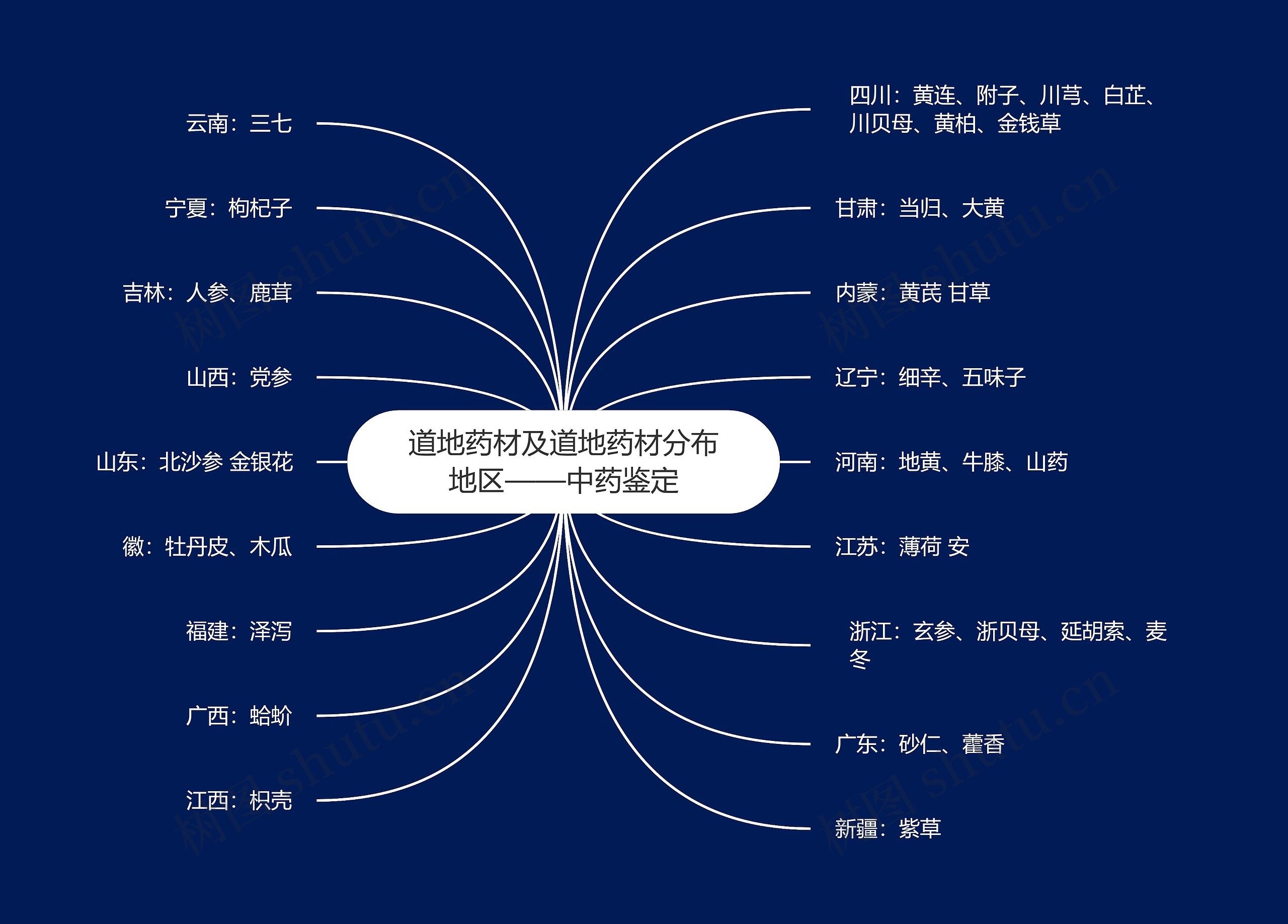 道地药材及道地药材分布地区——中药鉴定