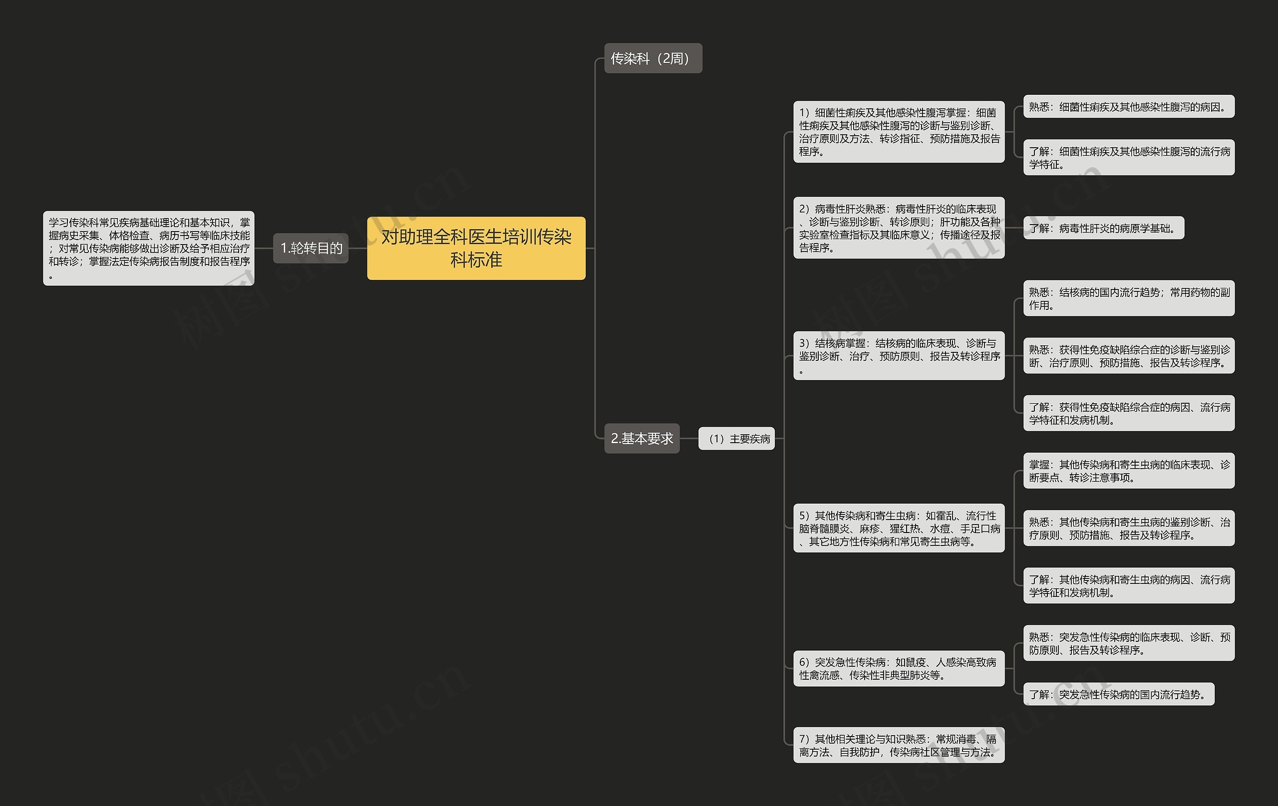 对助理全科医生培训传染科标准思维导图