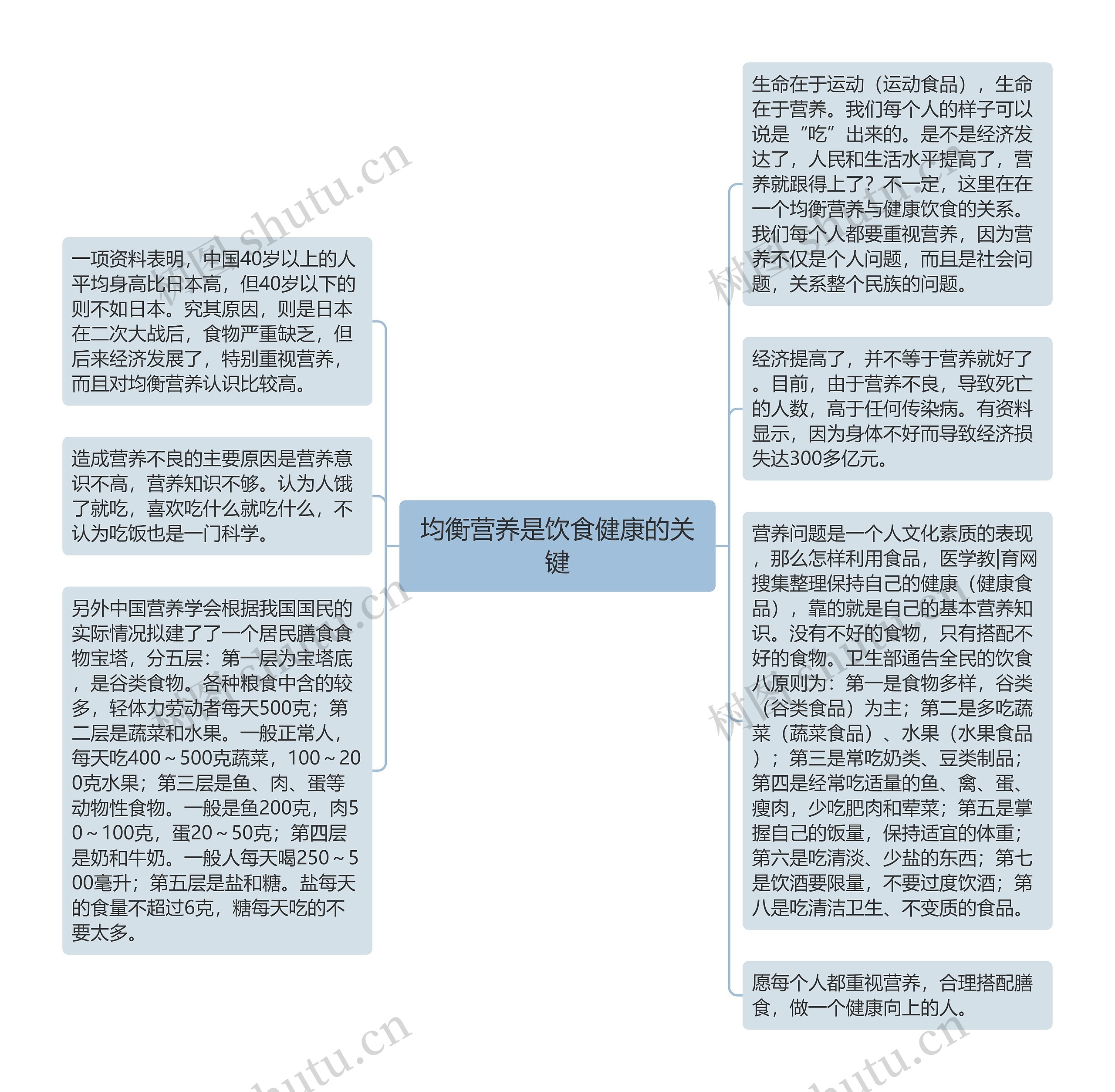 均衡营养是饮食健康的关键思维导图