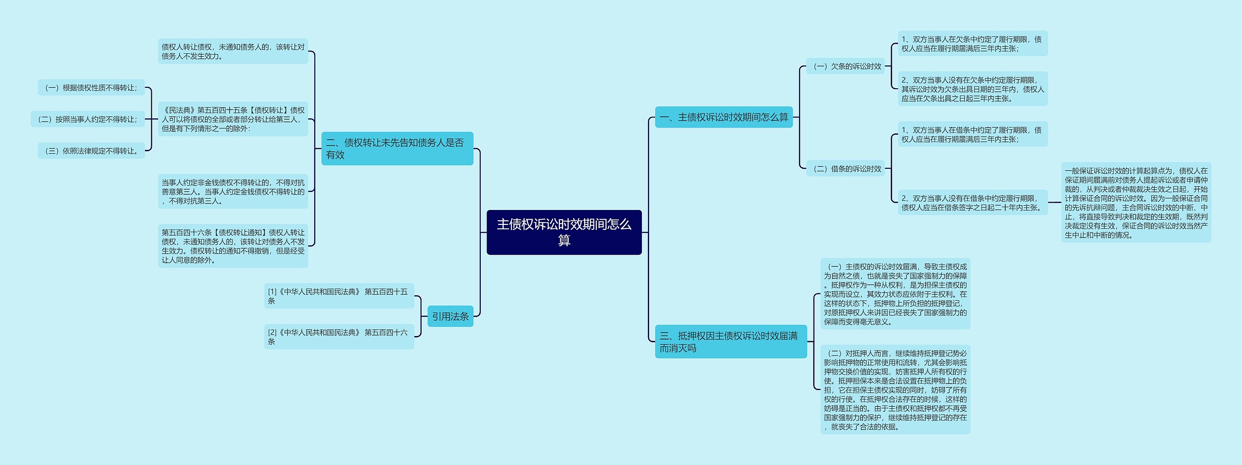 主债权诉讼时效期间怎么算思维导图