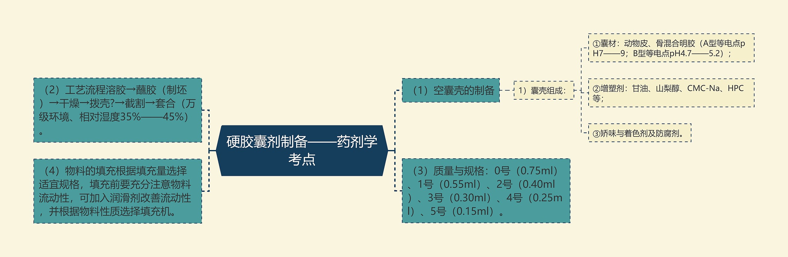 ​硬胶囊剂制备——药剂学考点思维导图