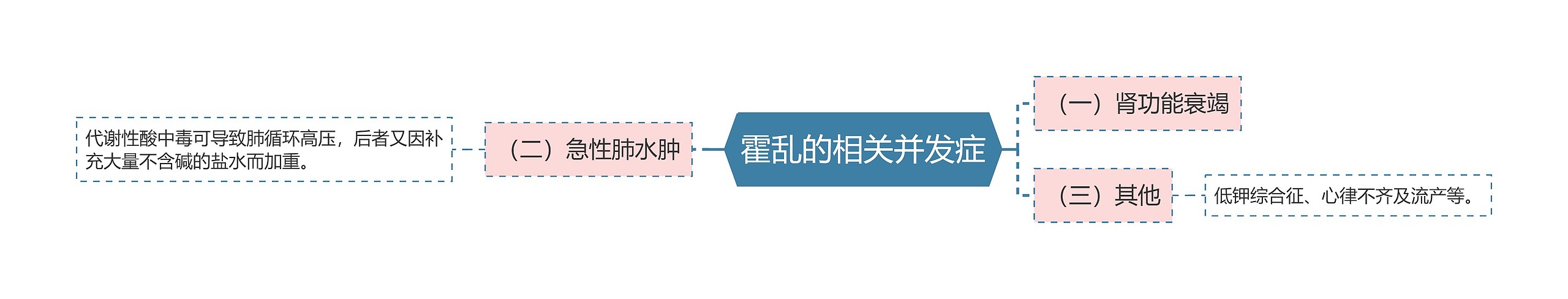 霍乱的相关并发症思维导图