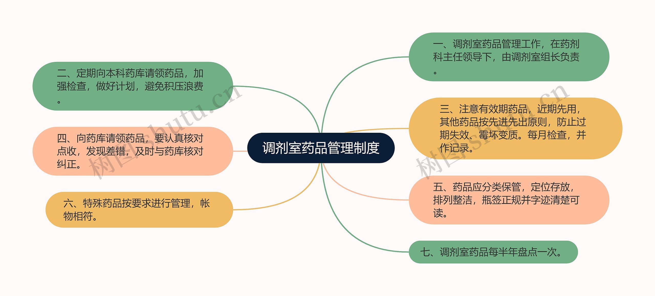 调剂室药品管理制度思维导图