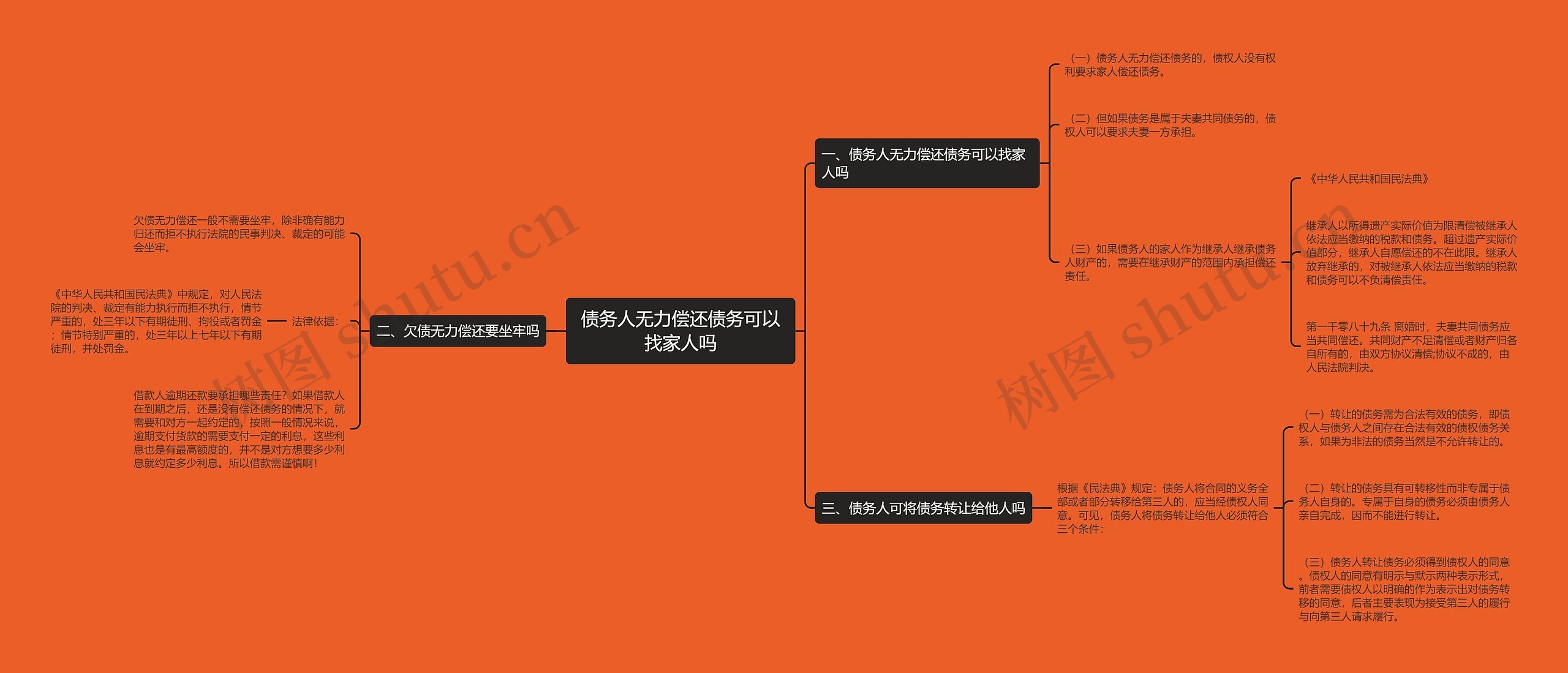 债务人无力偿还债务可以找家人吗思维导图