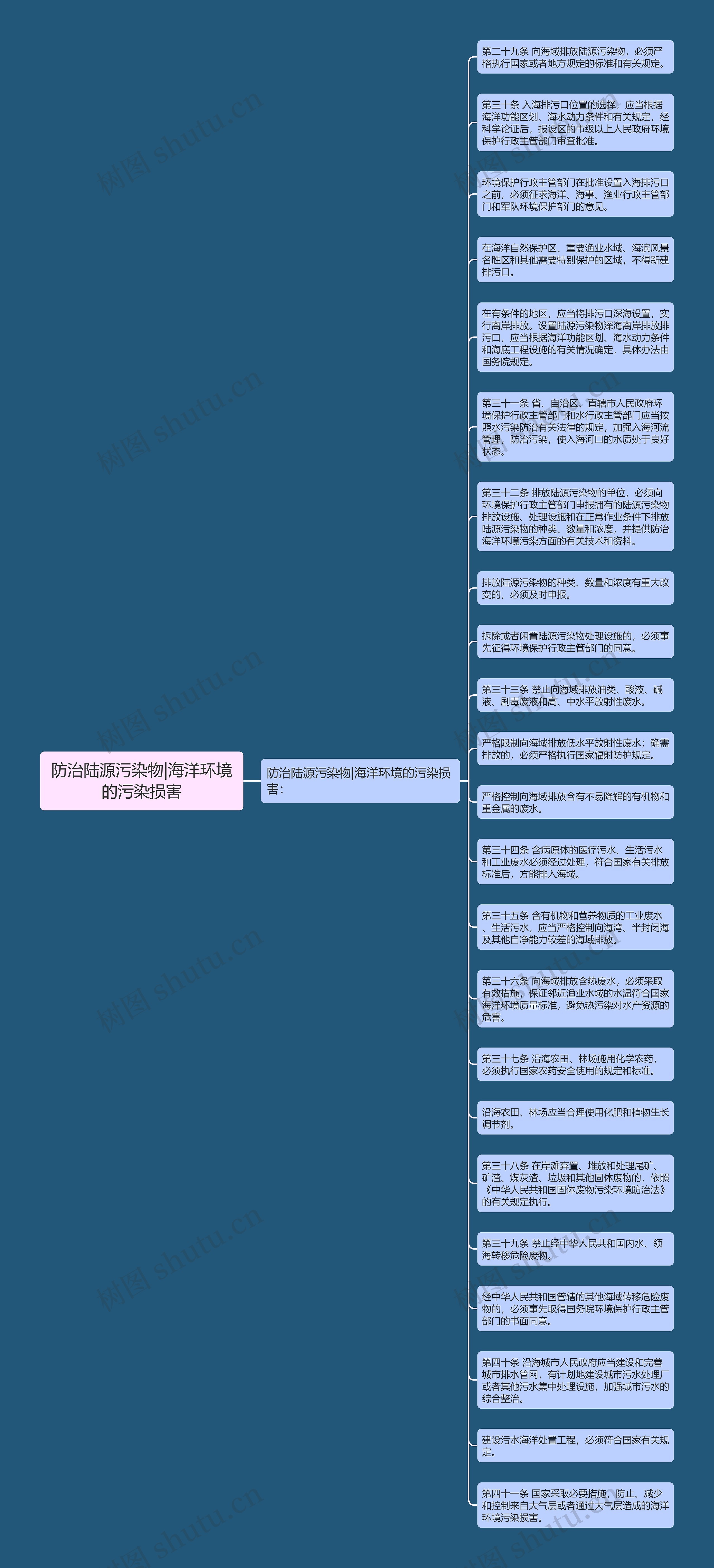 防治陆源污染物|海洋环境的污染损害思维导图