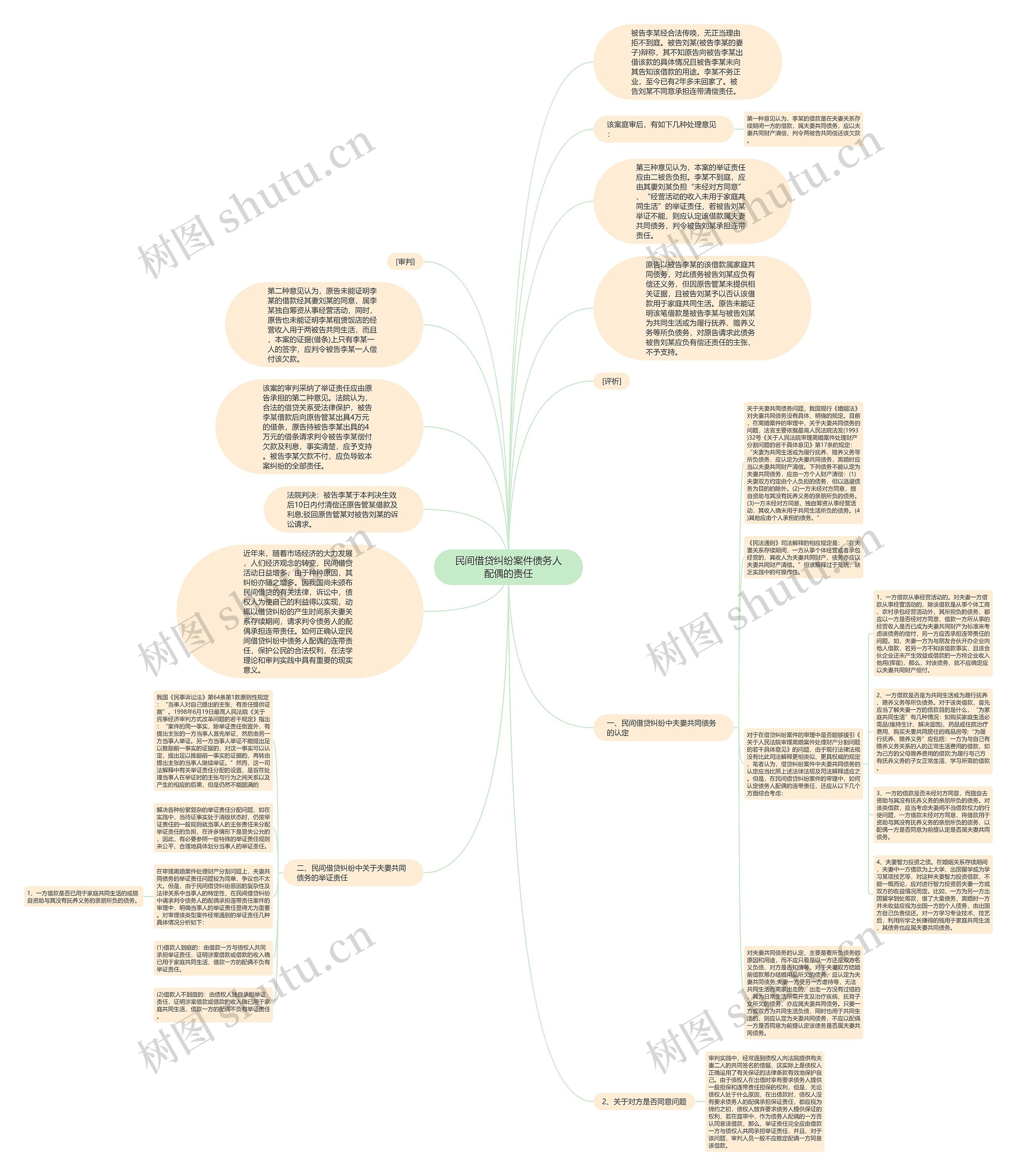 民间借贷纠纷案件债务人配偶的责任思维导图