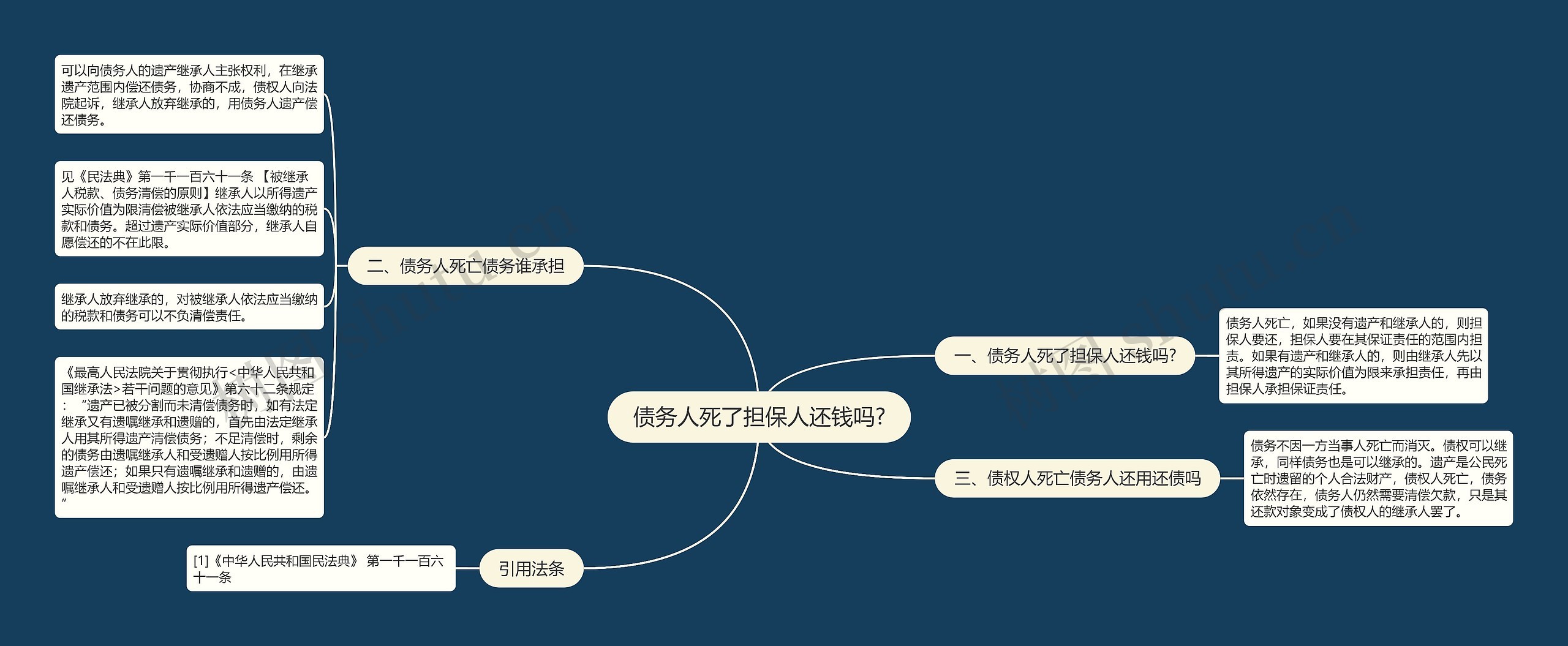 债务人死了担保人还钱吗?思维导图