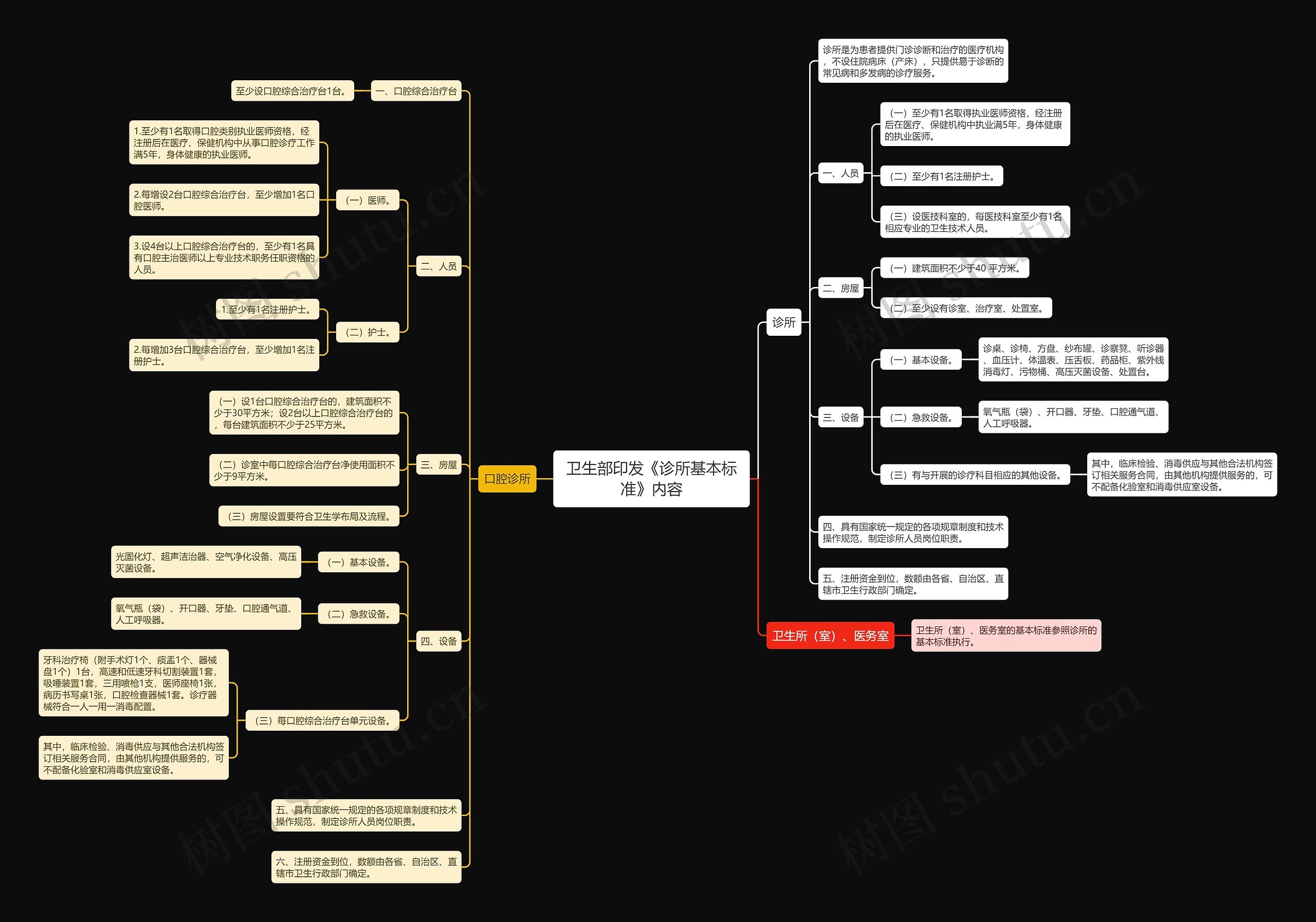 卫生部印发《诊所基本标准》内容思维导图