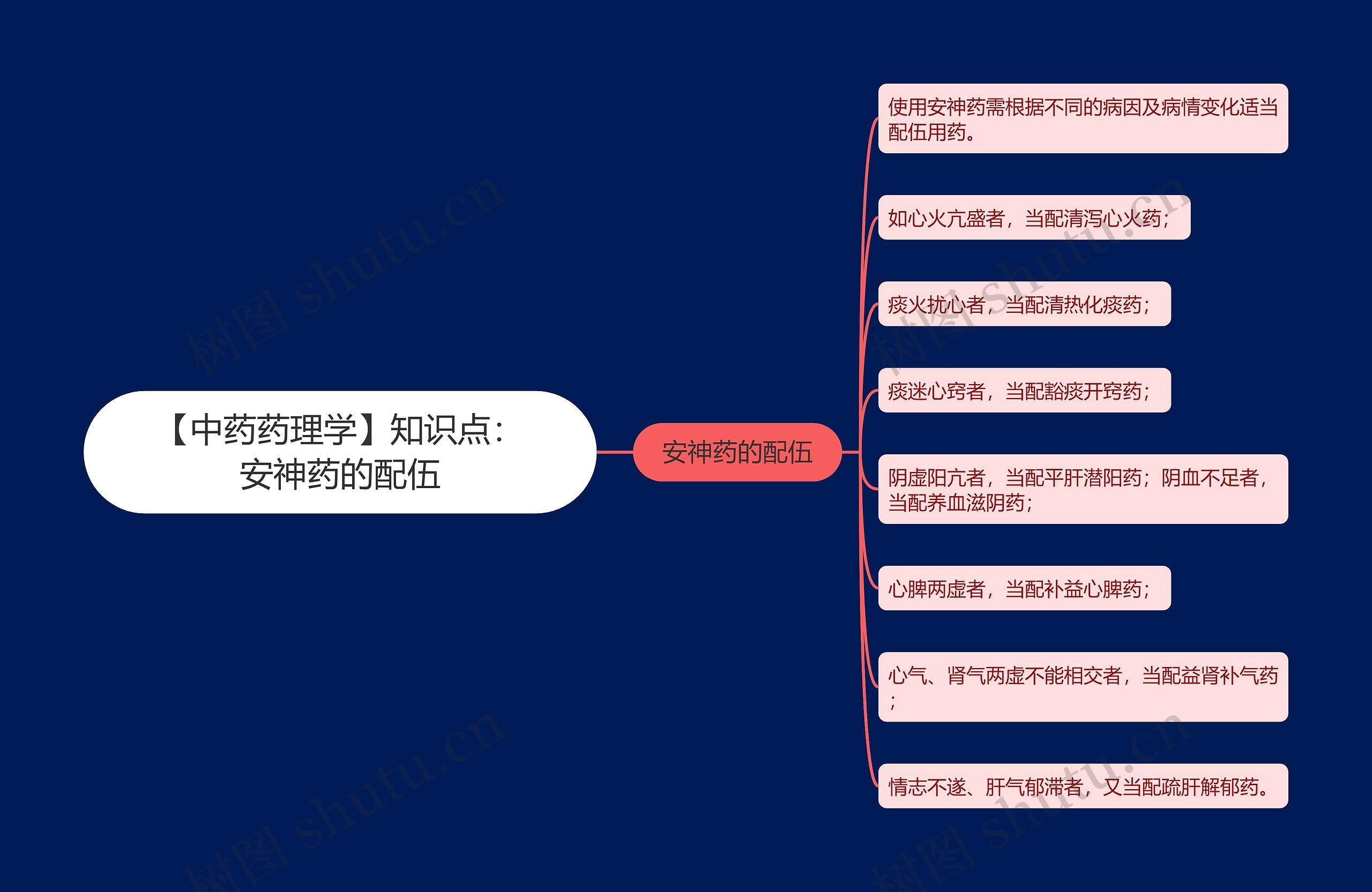 【中药药理学】知识点：安神药的配伍思维导图