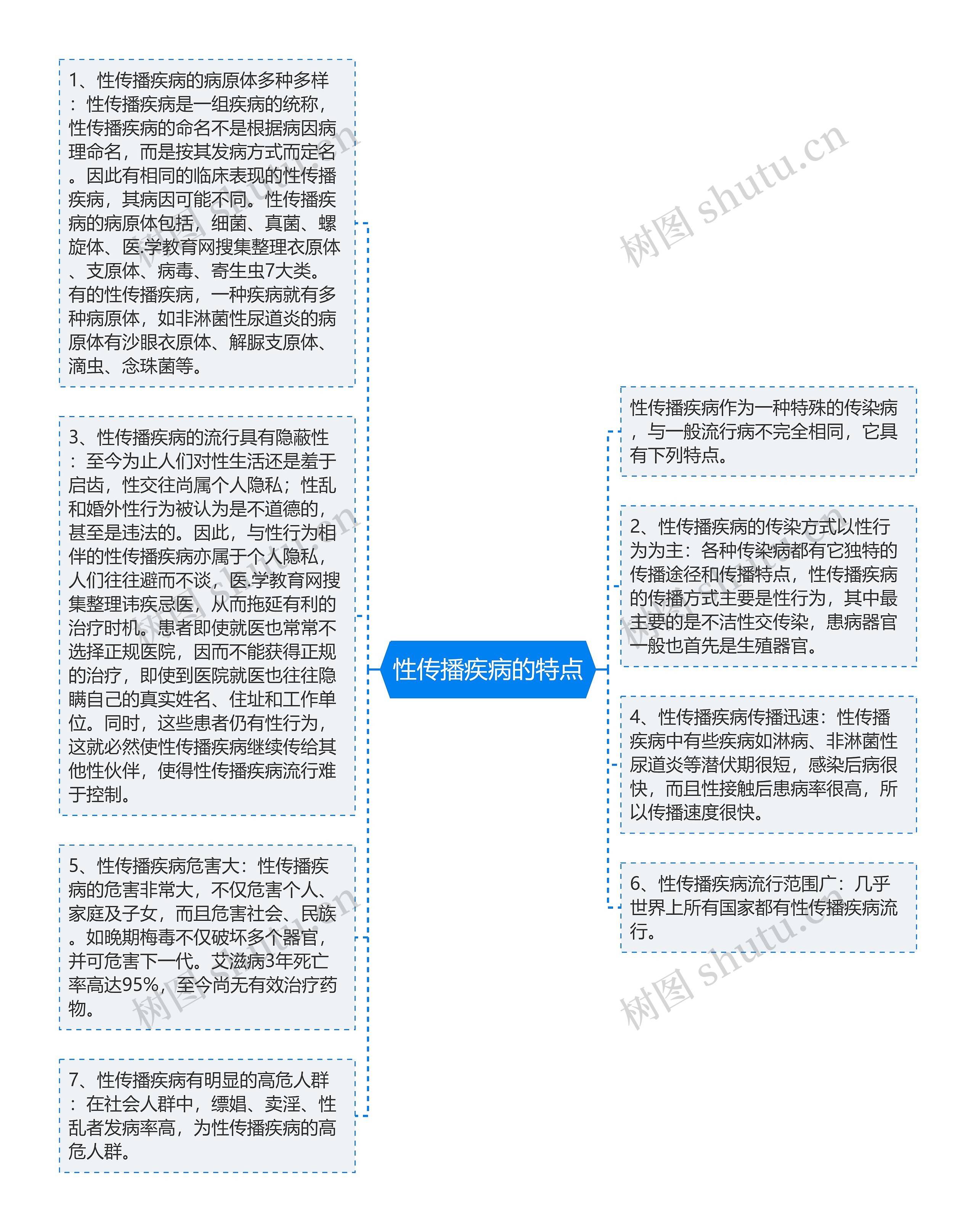 性传播疾病的特点思维导图