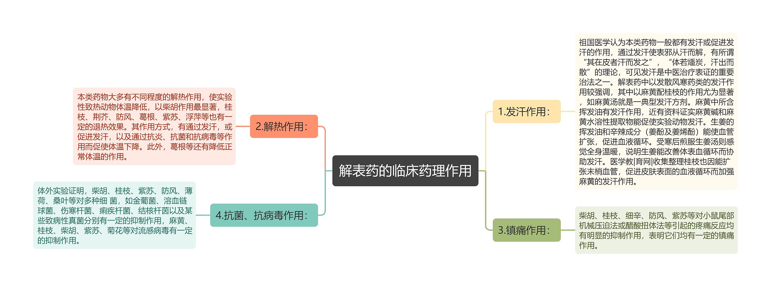 解表药的临床药理作用思维导图