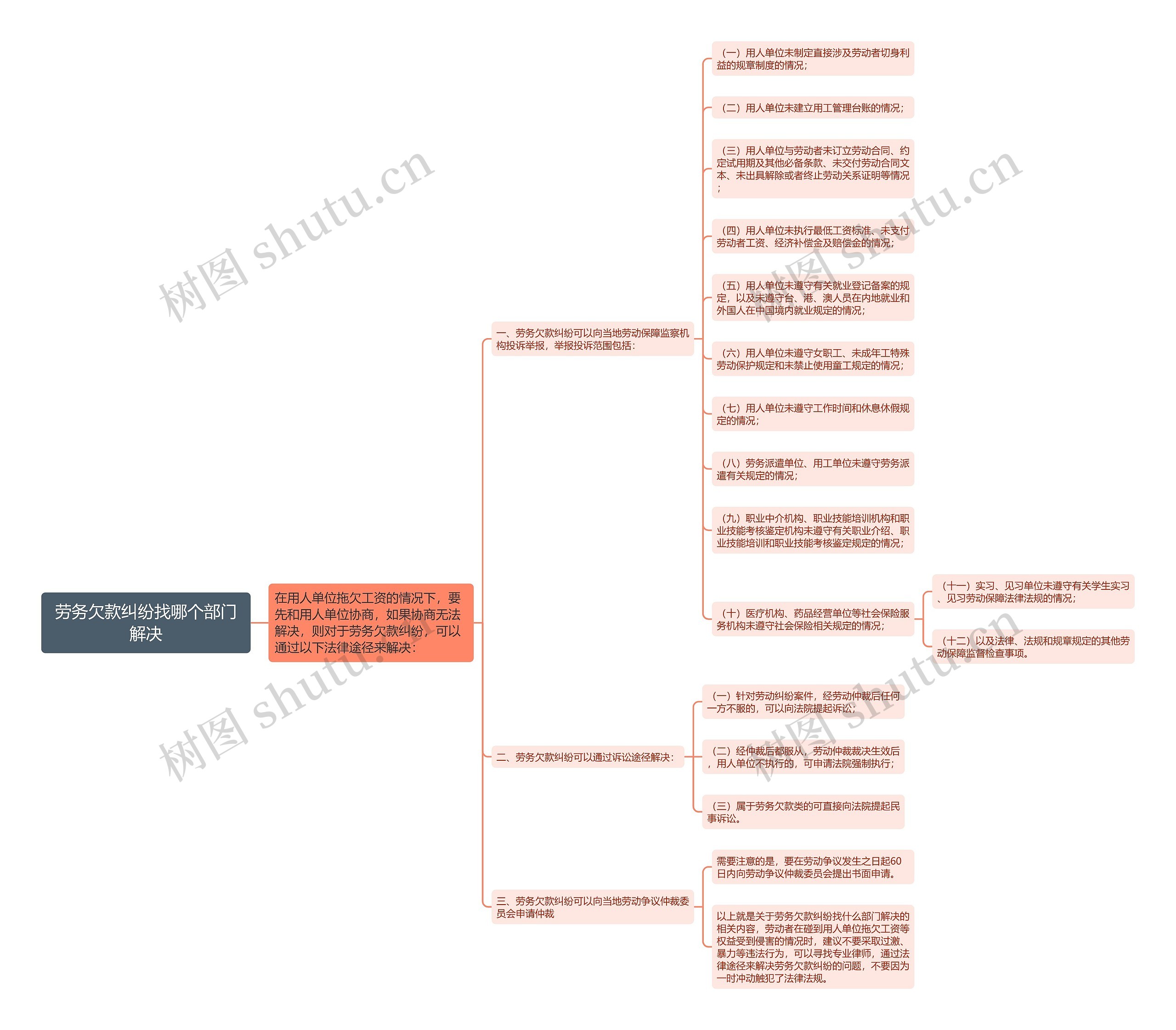 劳务欠款纠纷找哪个部门解决思维导图
