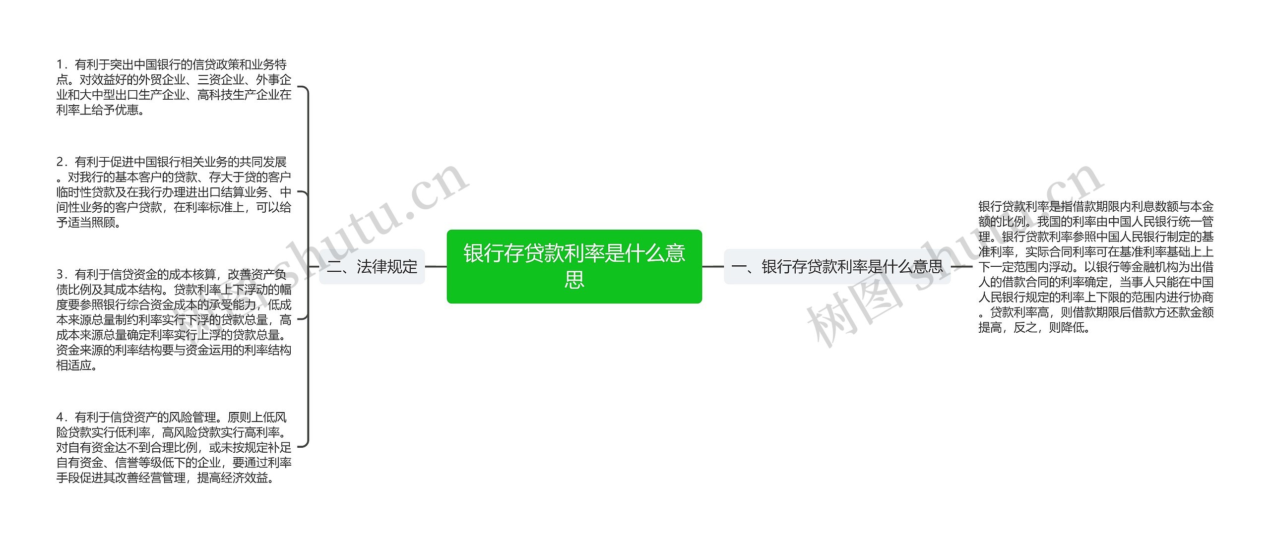 银行存贷款利率是什么意思思维导图