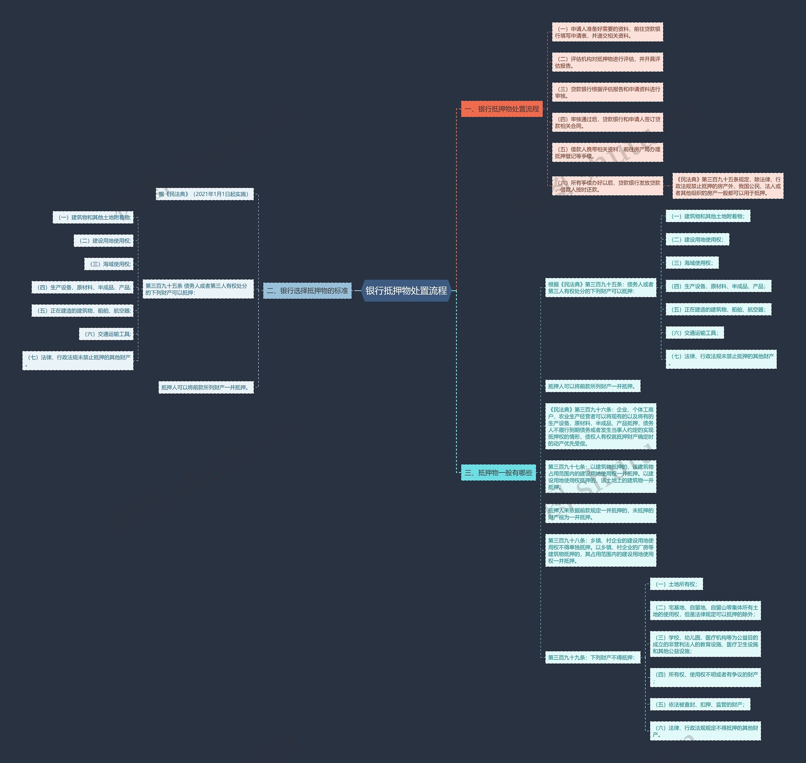 银行抵押物处置流程思维导图