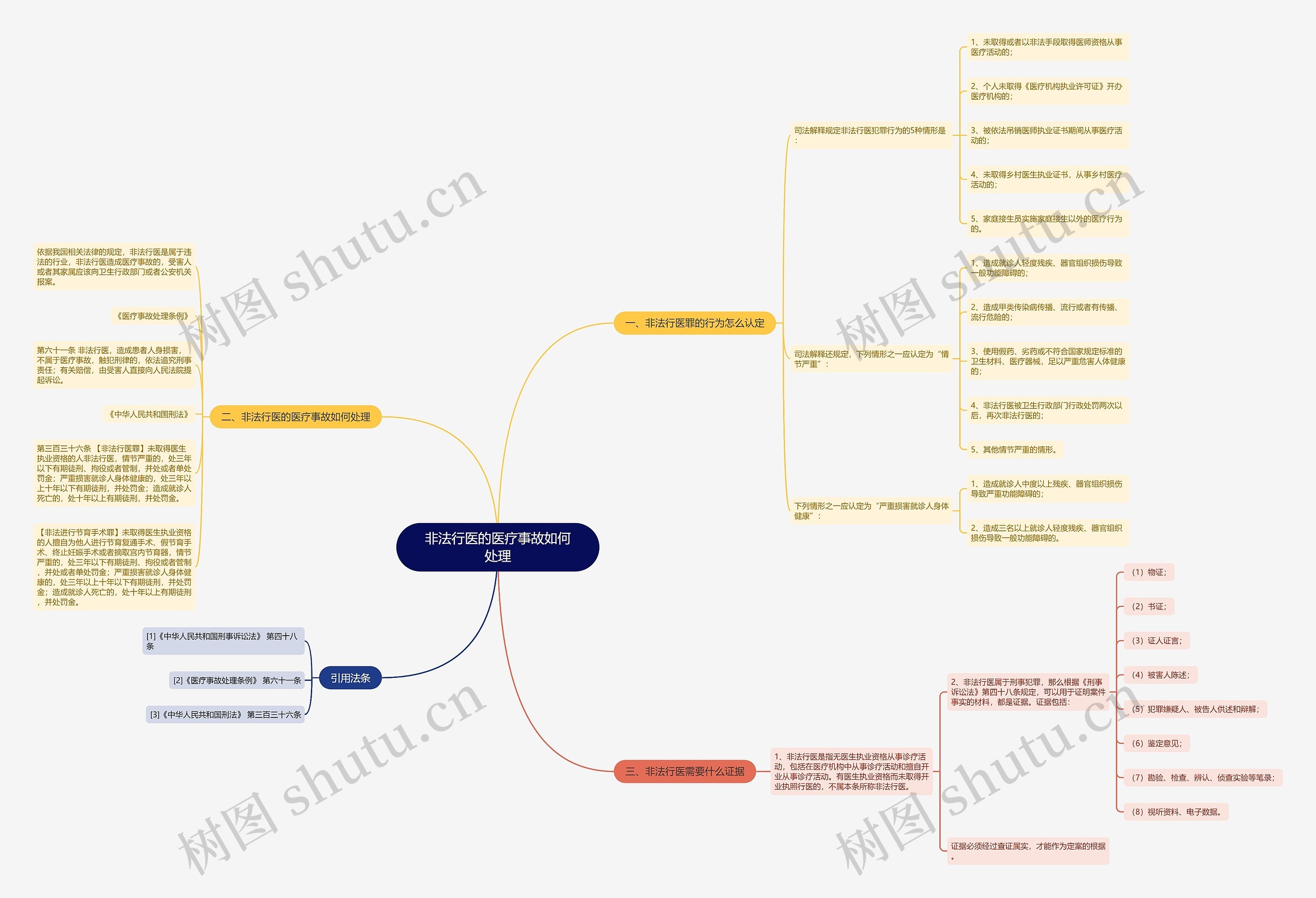 非法行医的医疗事故如何处理思维导图