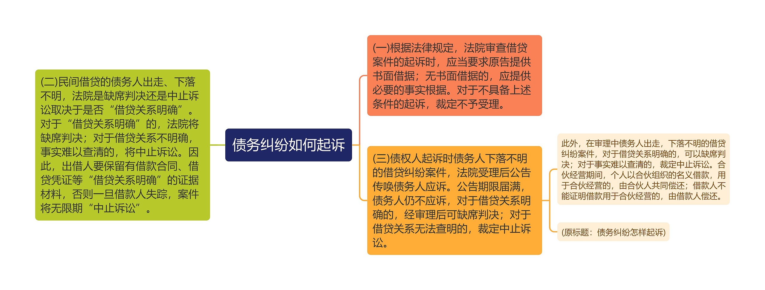 债务纠纷如何起诉思维导图