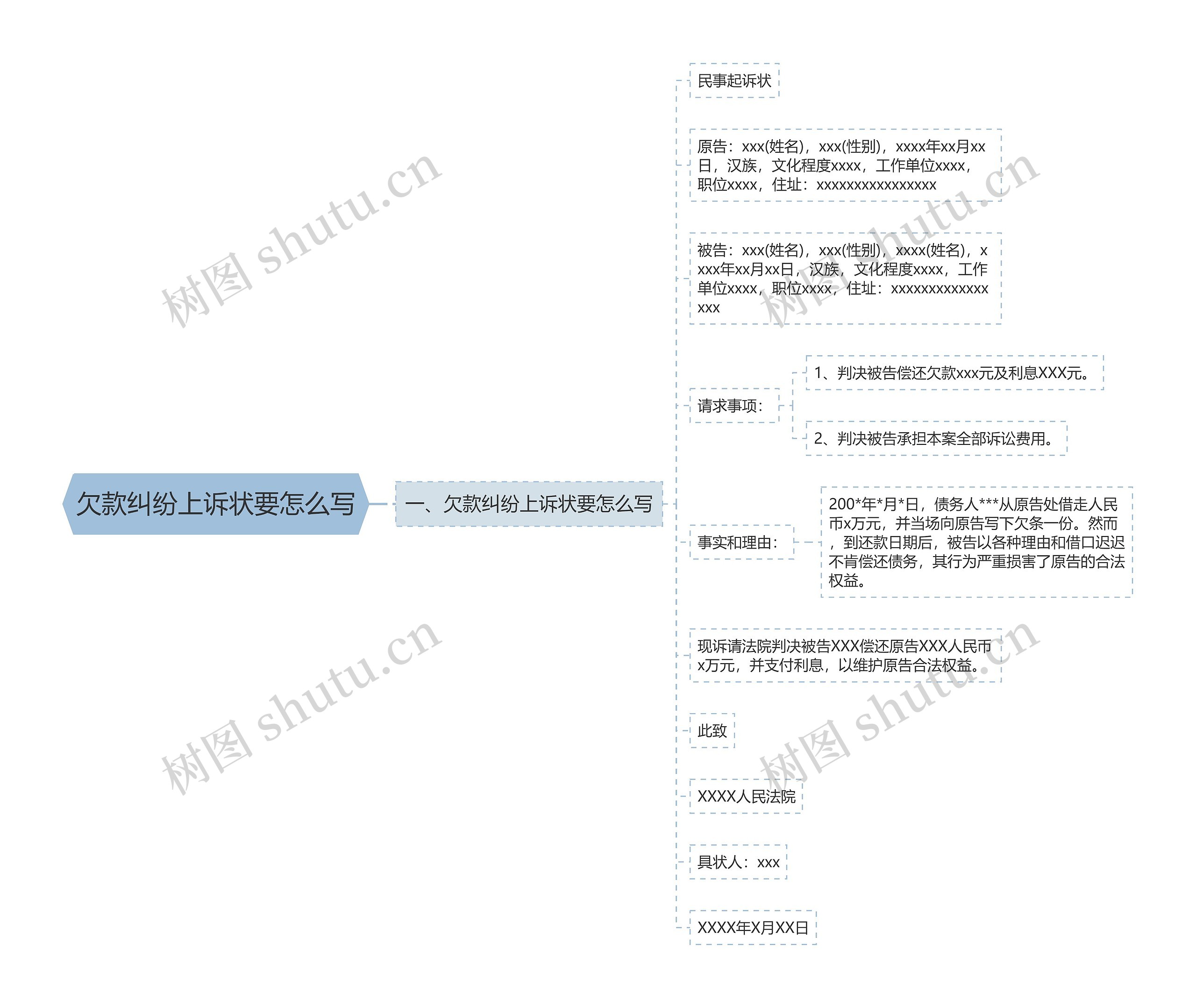 欠款纠纷上诉状要怎么写思维导图