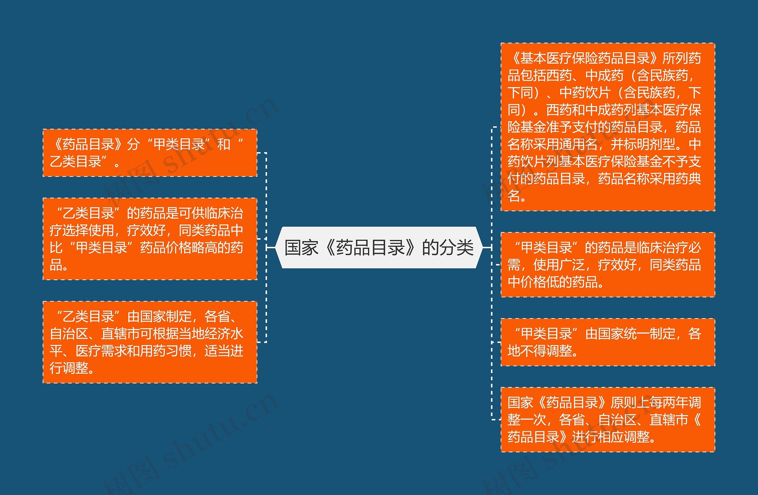 国家《药品目录》的分类思维导图