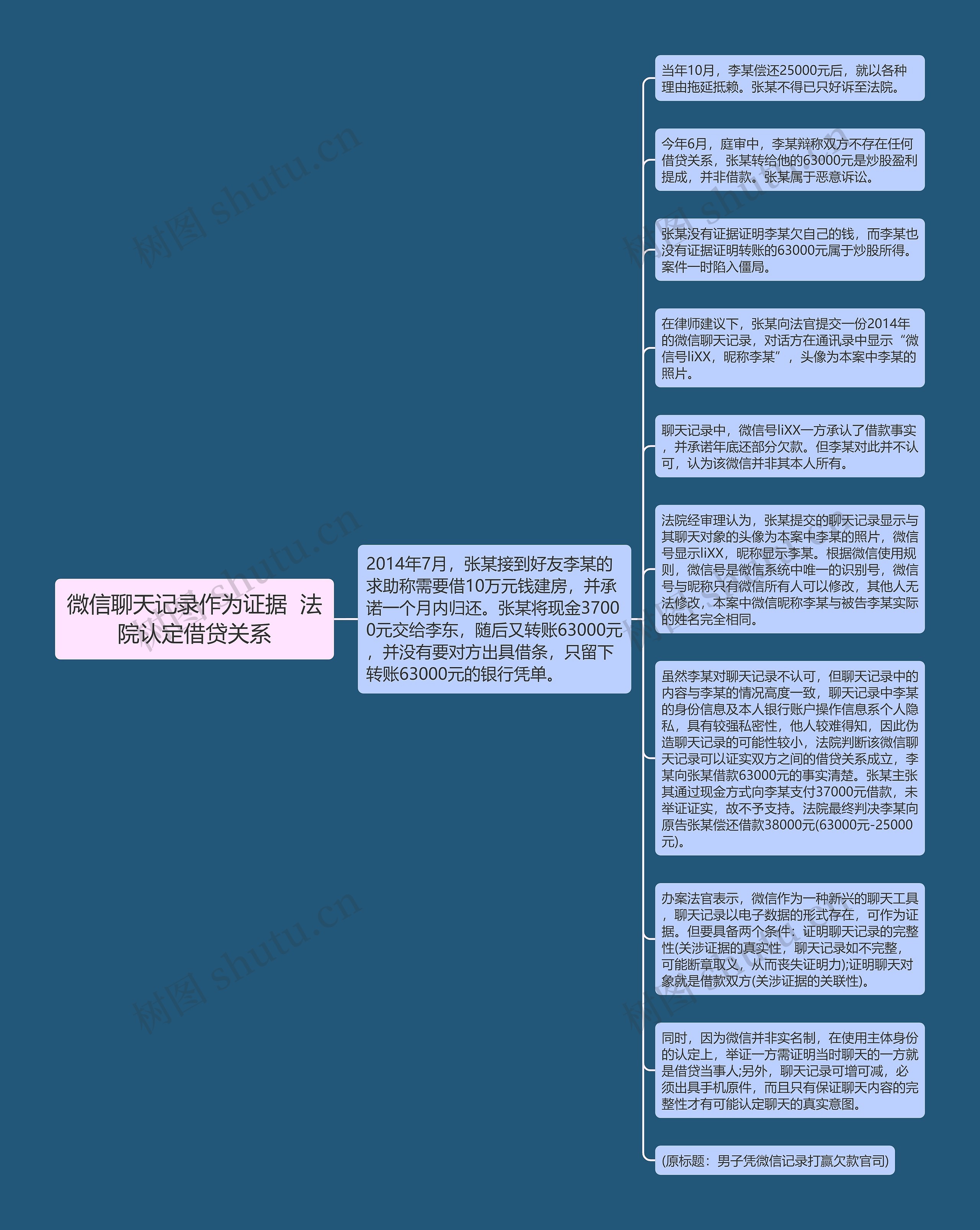 微信聊天记录作为证据  法院认定借贷关系思维导图