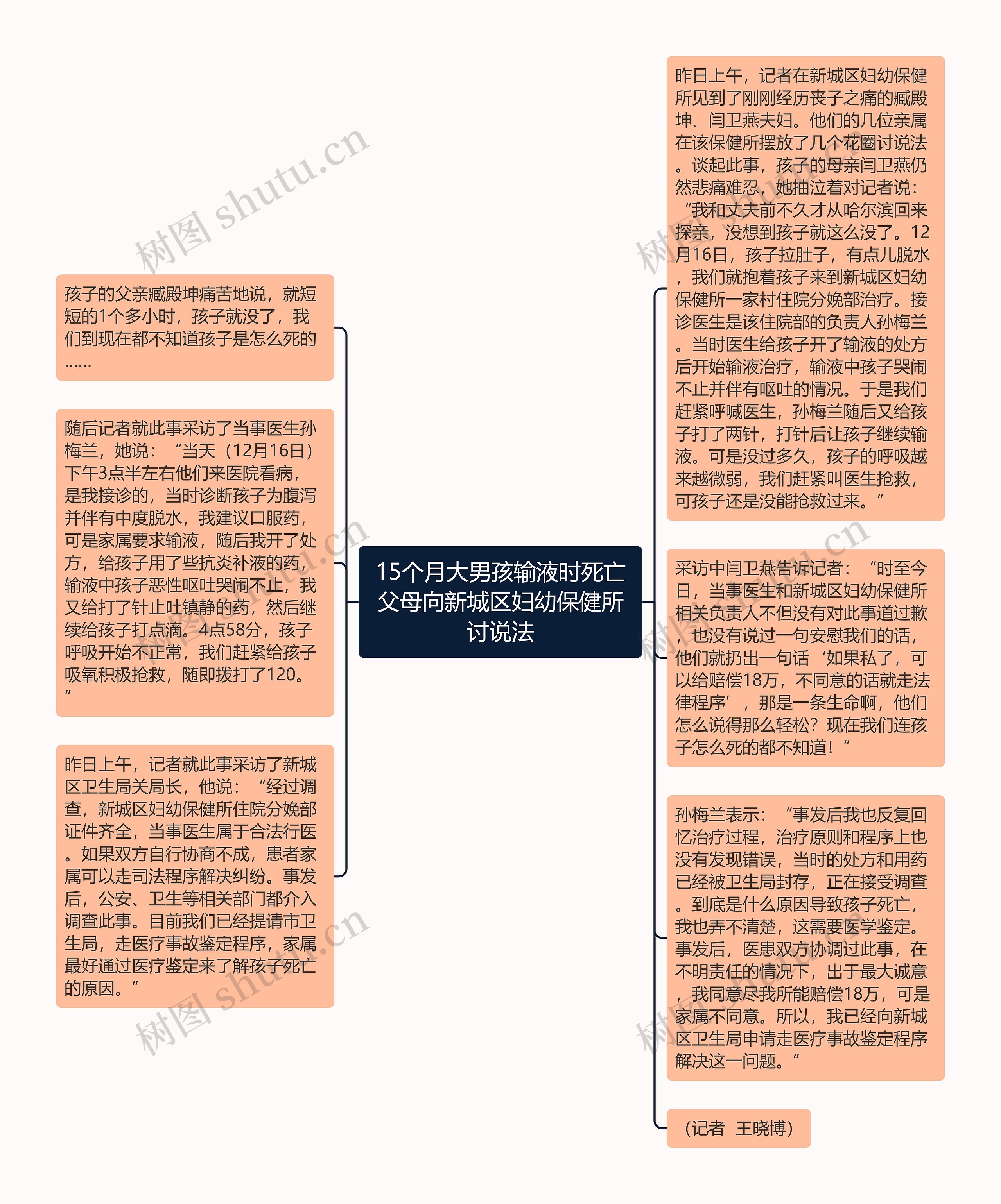 15个月大男孩输液时死亡父母向新城区妇幼保健所讨说法思维导图