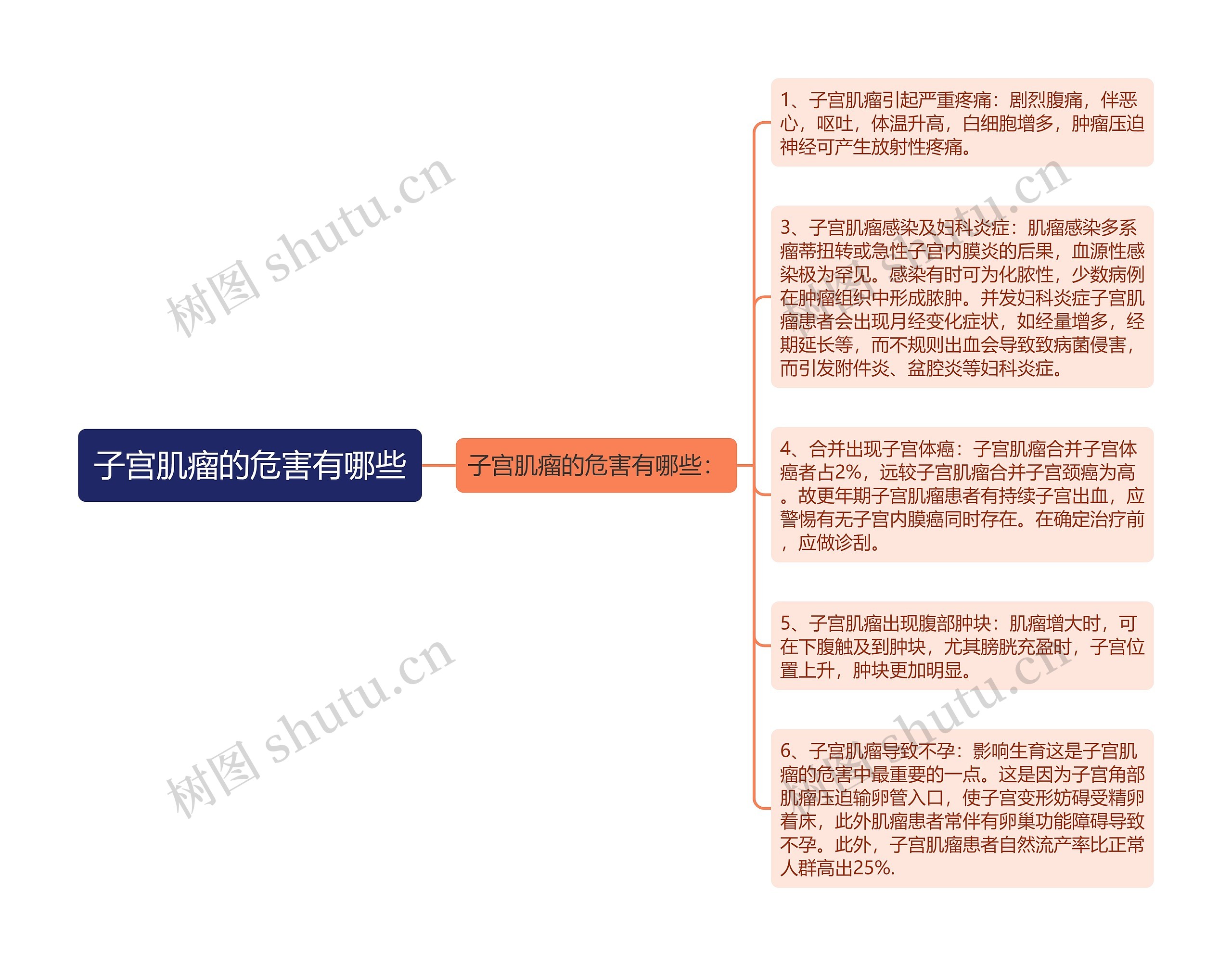 子宫肌瘤的危害有哪些思维导图