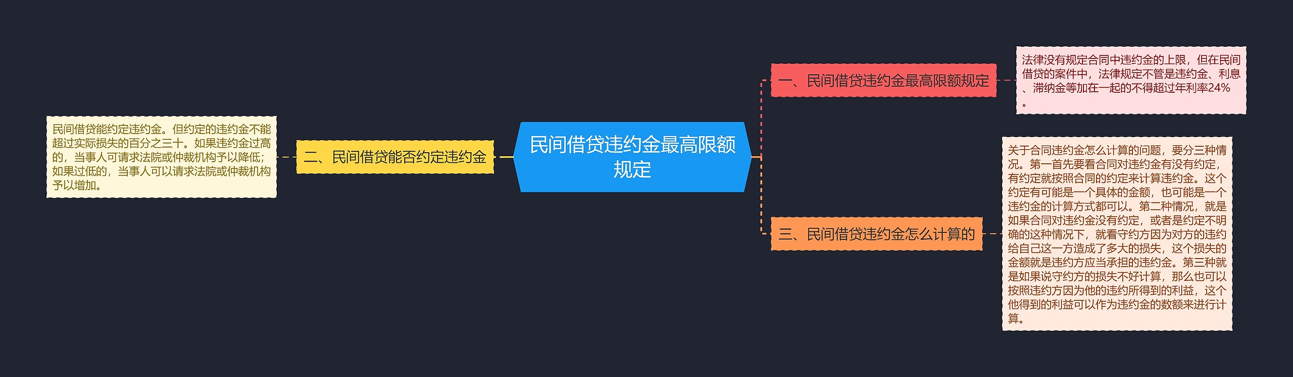 民间借贷违约金最高限额规定