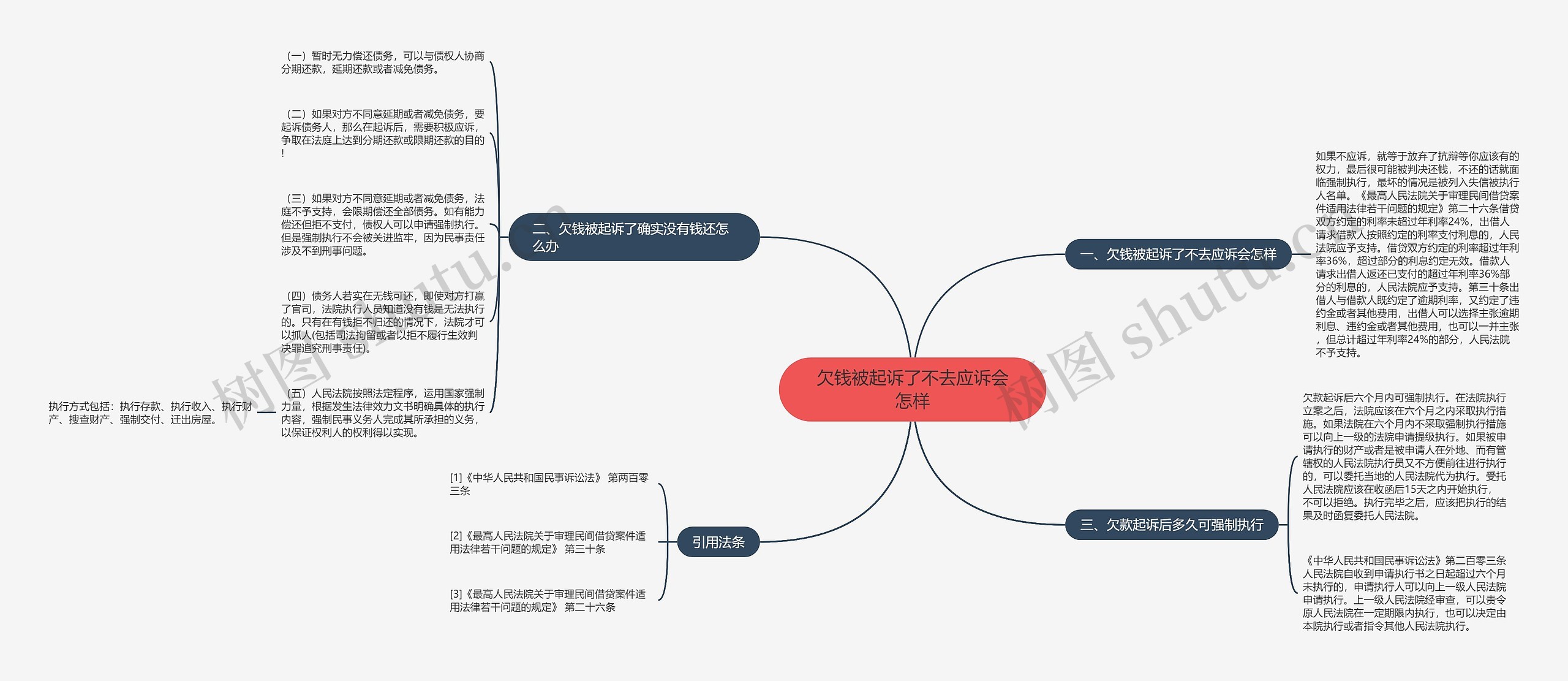 欠钱被起诉了不去应诉会怎样思维导图