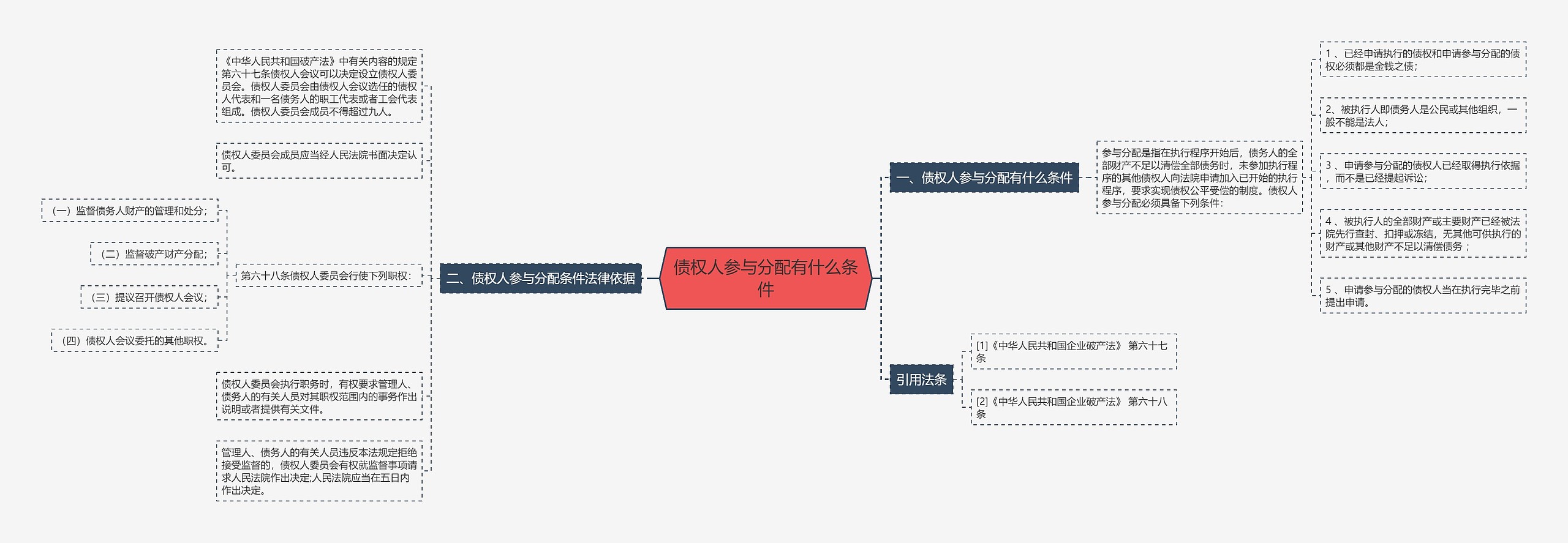 债权人参与分配有什么条件思维导图