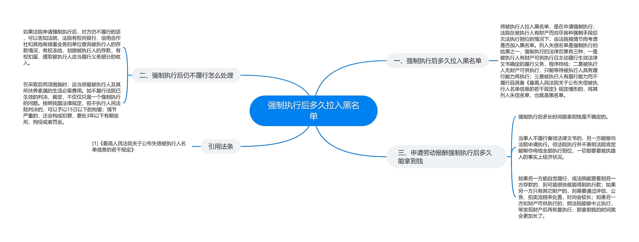 强制执行后多久拉入黑名单思维导图