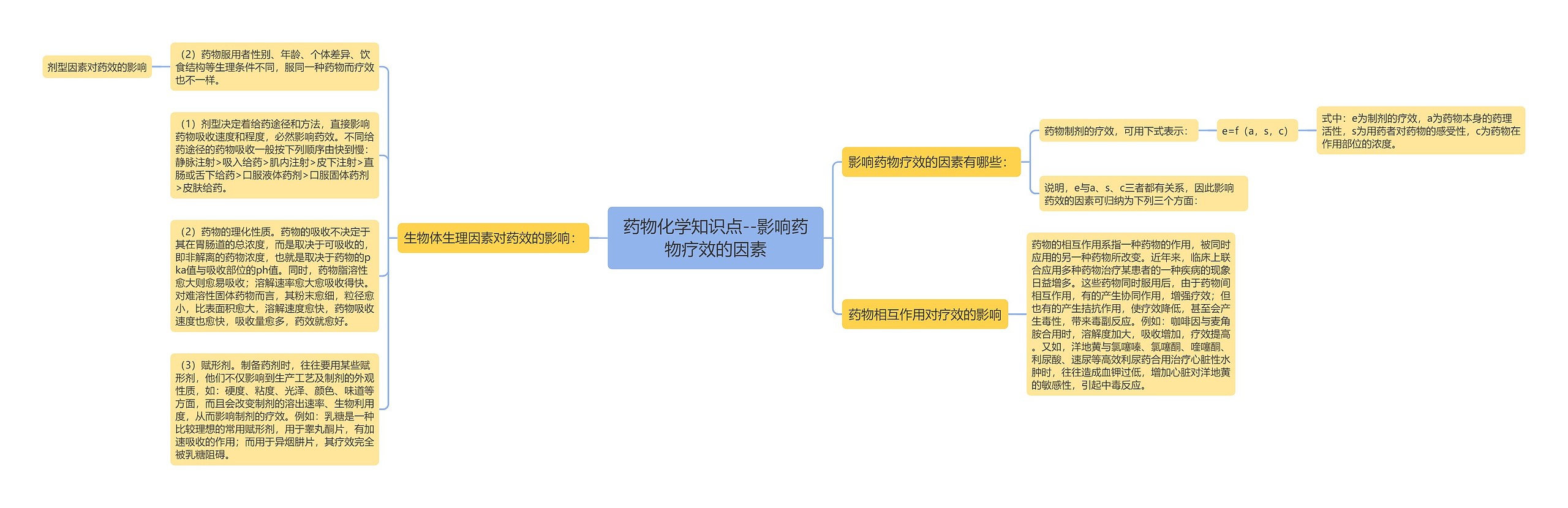 药物化学知识点--影响药物疗效的因素思维导图