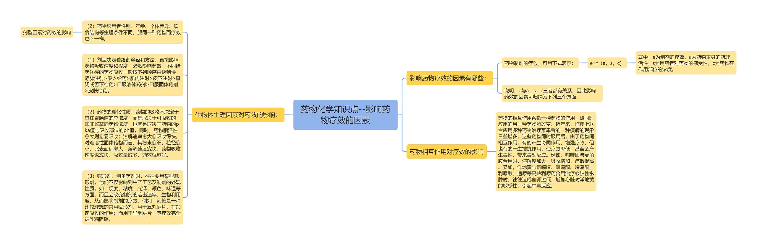 药物化学知识点--影响药物疗效的因素 药物化学知识点--影响药物疗效的因素