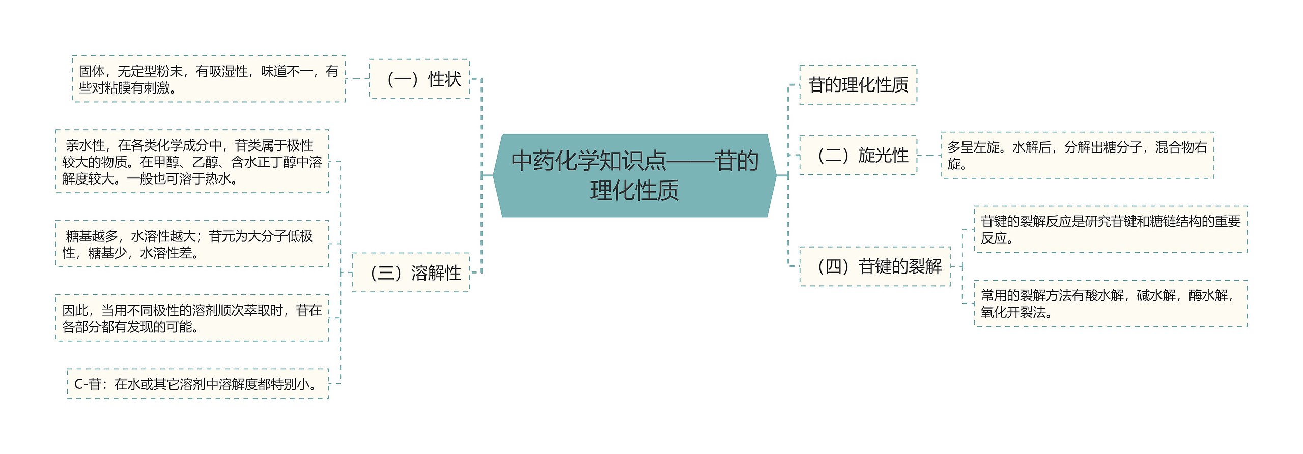 中药化学知识点——苷的理化性质 中药化学知识点——苷的理化性质