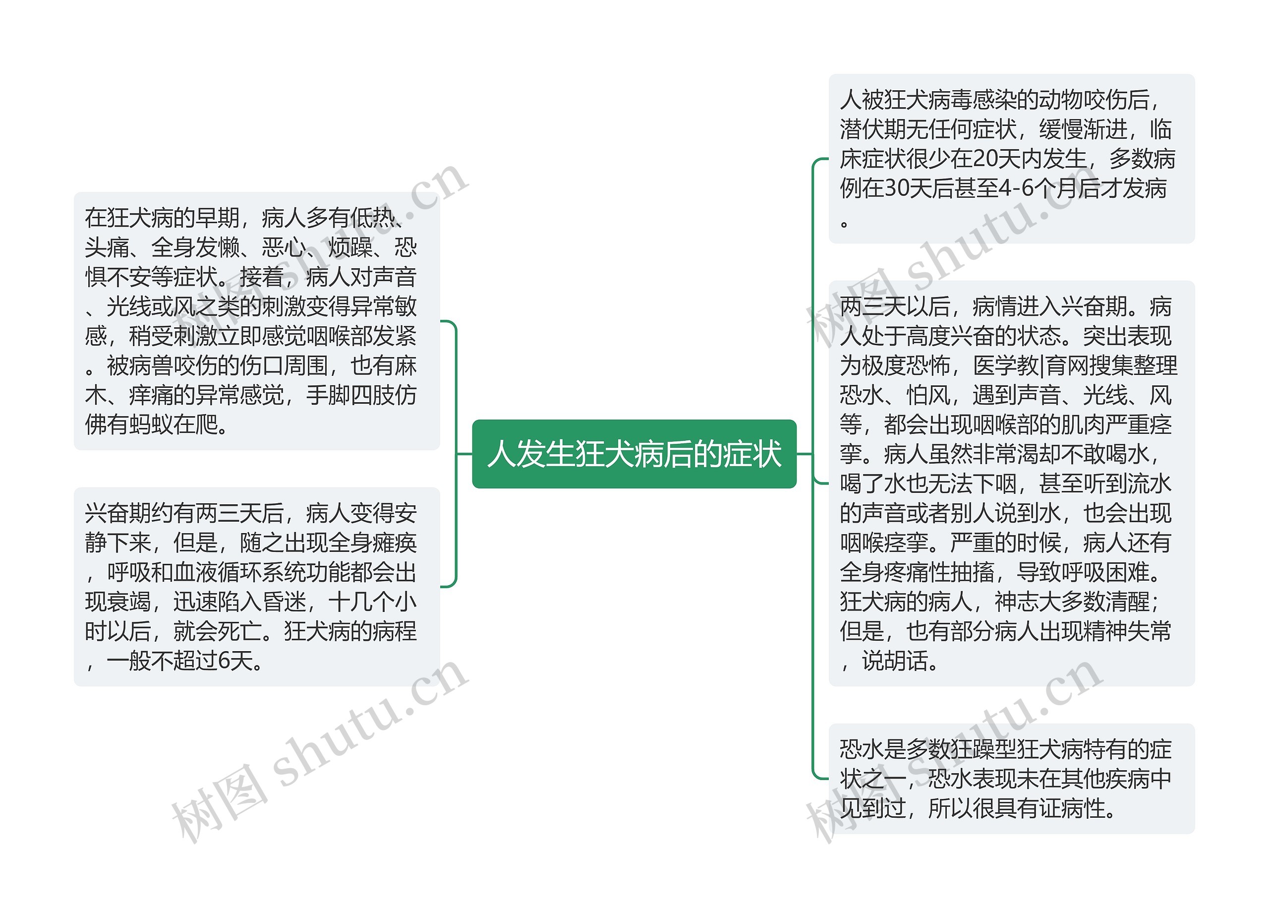 人发生狂犬病后的症状