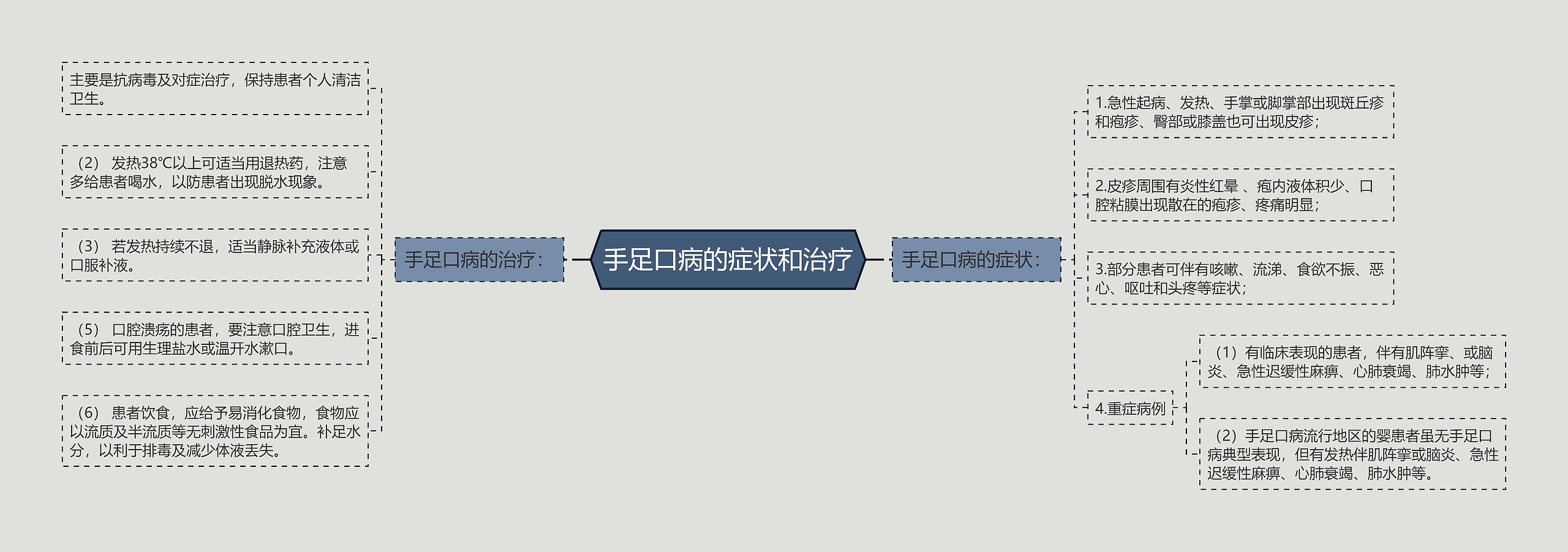 手足口病的症状和治疗思维导图