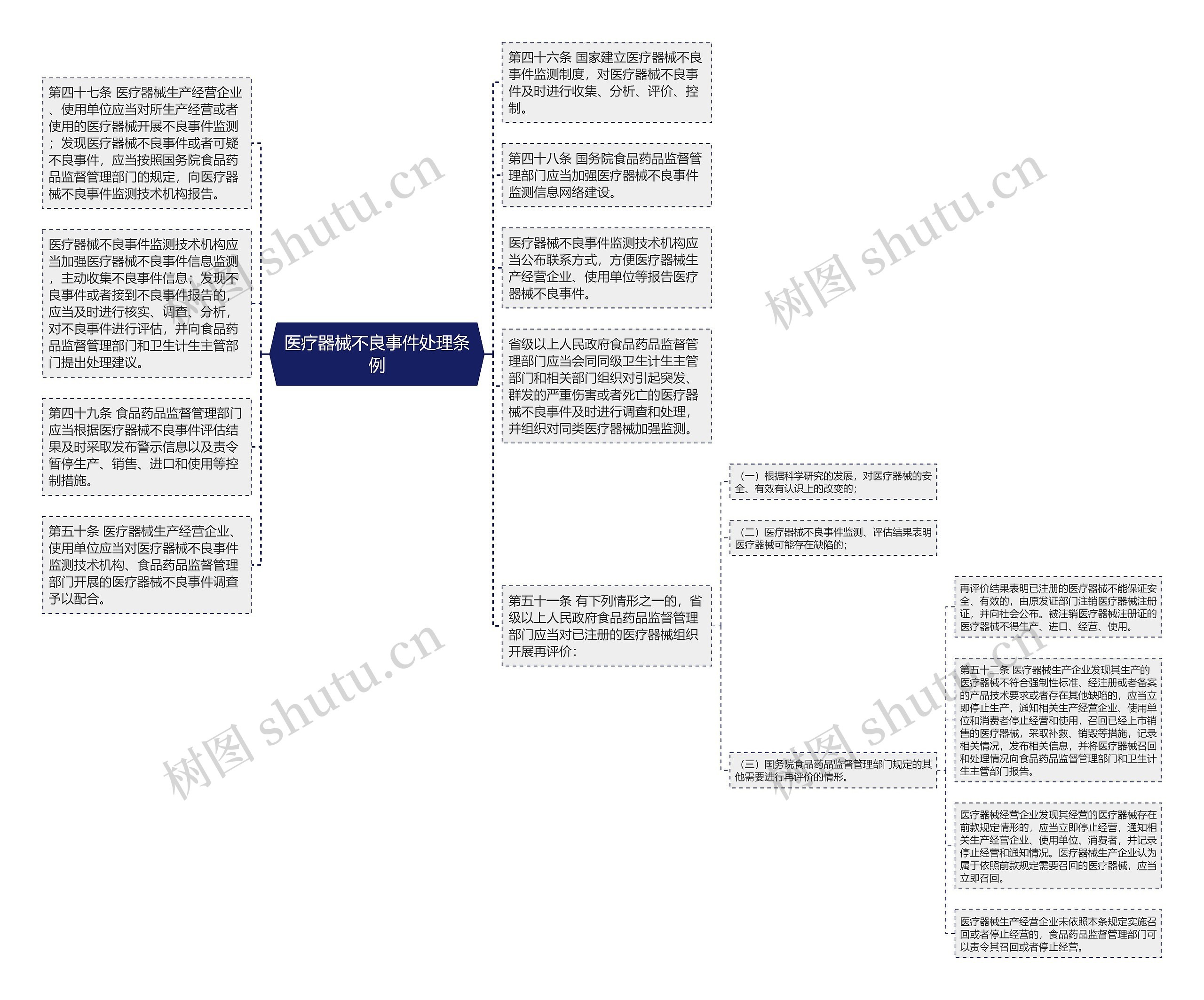 医疗器械不良事件处理条例思维导图