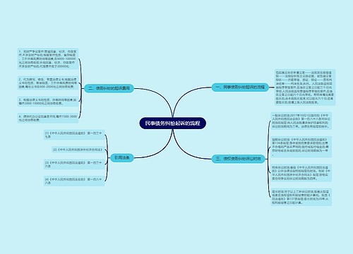 民事债务纠纷起诉的流程