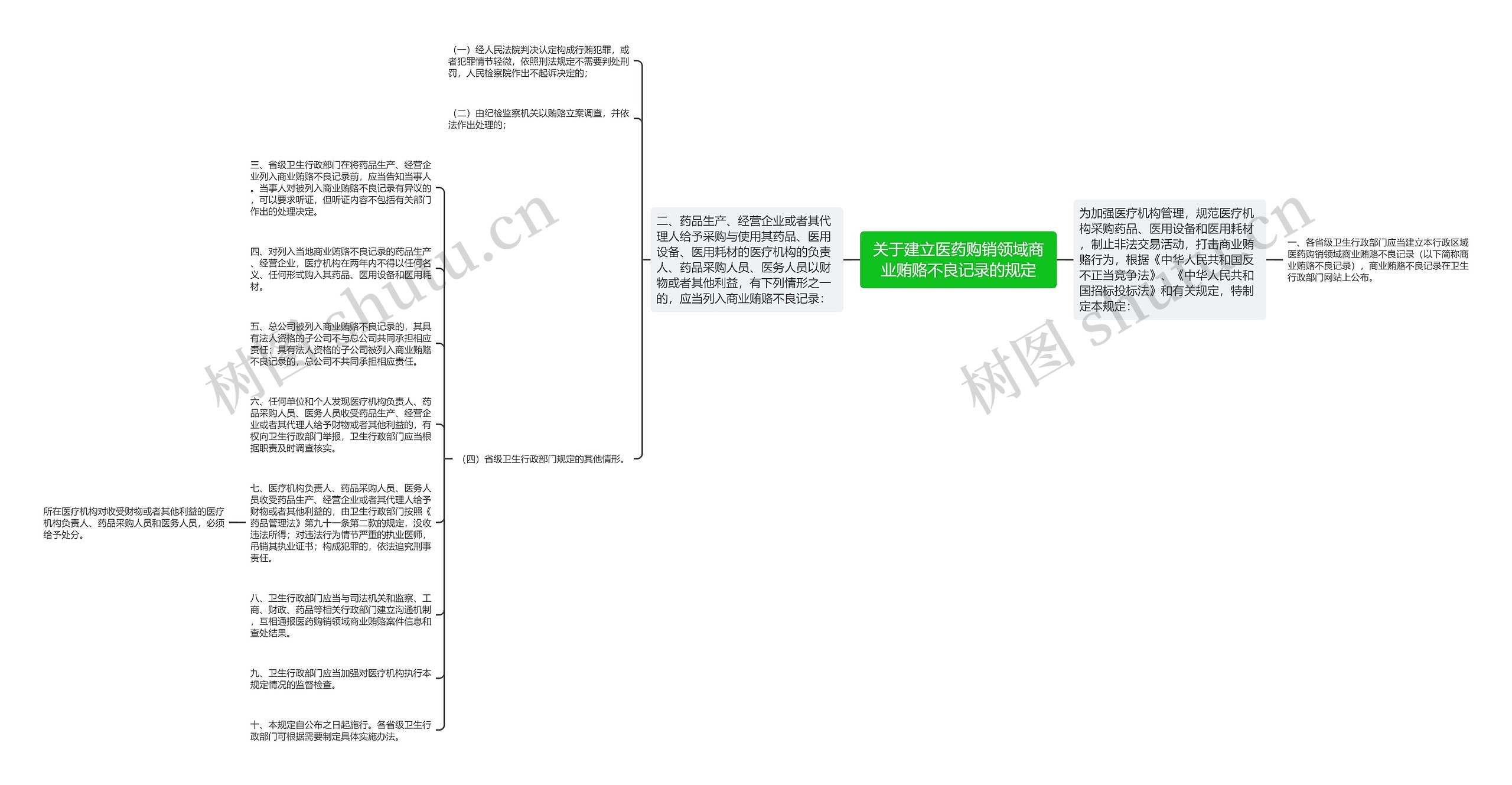 关于建立医药购销领域商业贿赂不良记录的规定思维导图