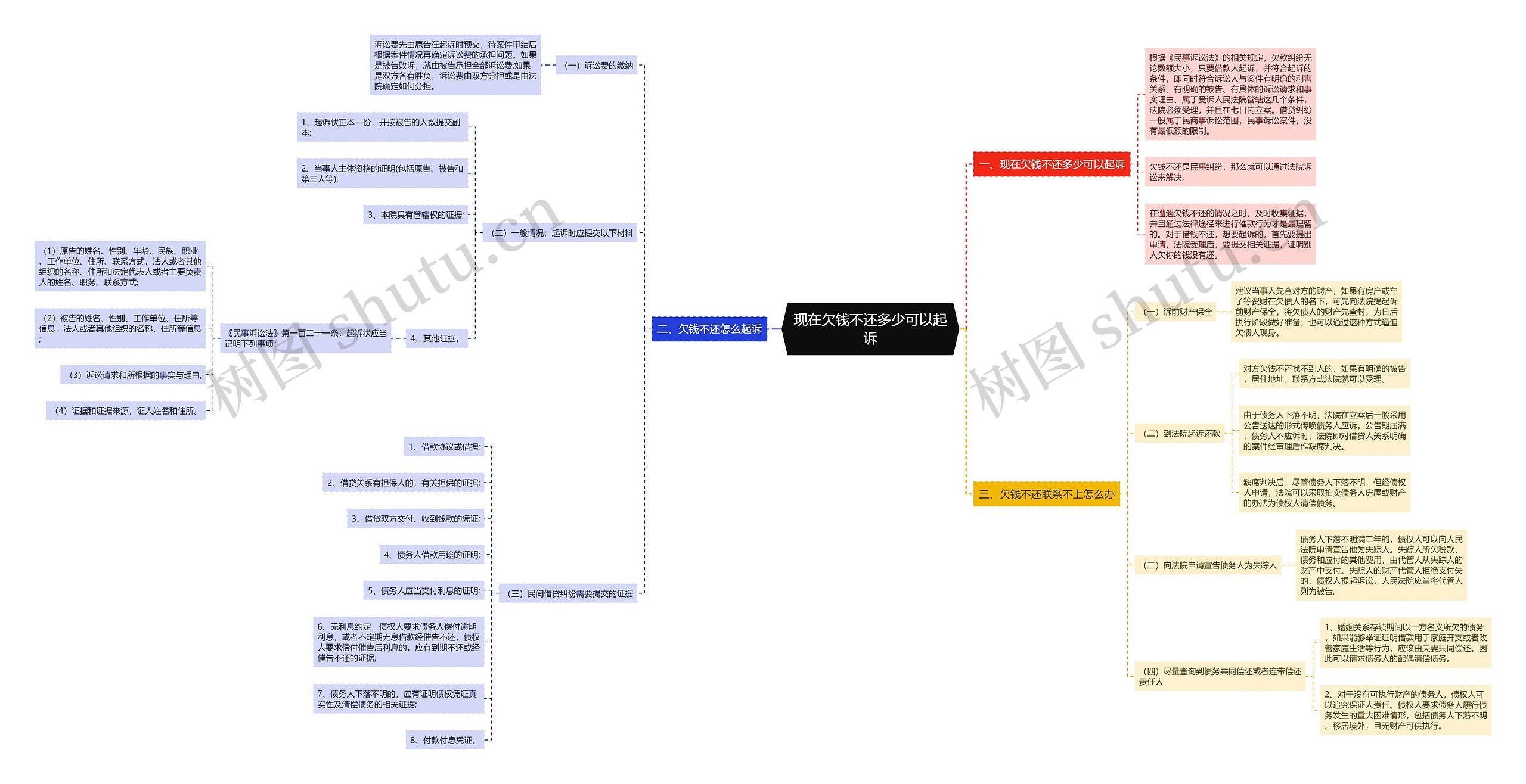 现在欠钱不还多少可以起诉思维导图