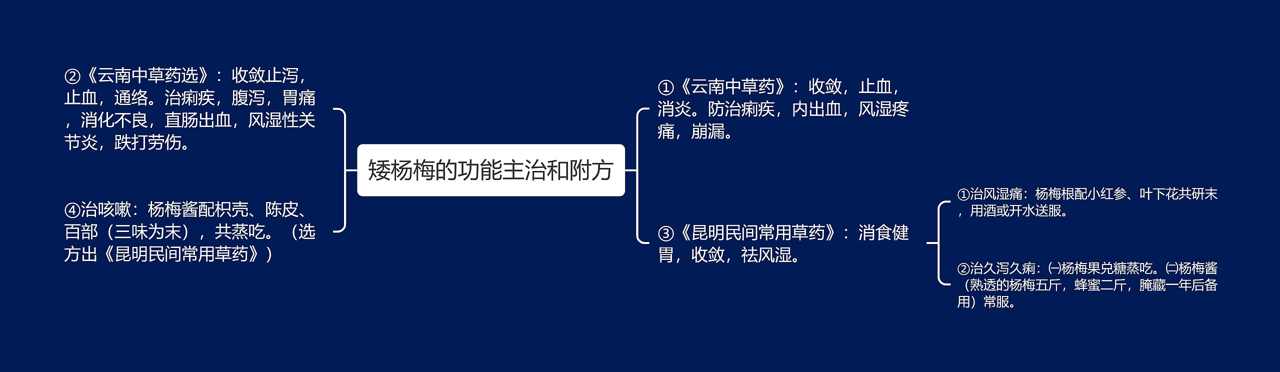 矮杨梅的功能主治和附方思维导图