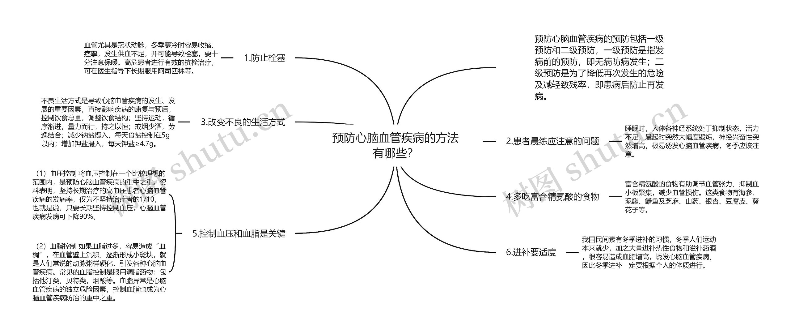 预防心脑血管疾病的方法有哪些？思维导图